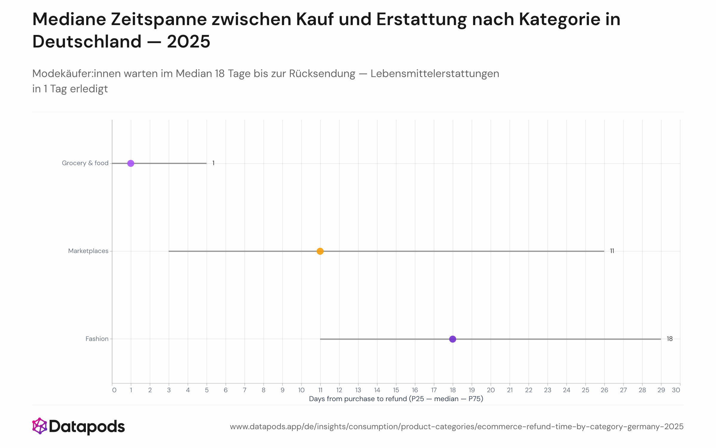 Box-Whisker-Diagramm mit der medianen Anzahl von Tagen zwischen Kauf und erster Erstattung im Jahr 2025 für drei deutsche E-Commerce-Kategorien. Mode zeigt einen Median von 18 Tagen (IQR 11–29 Tage), Marktplätze 11 Tage und Lebensmittel & Food 1 Tag. Die Fehlerbalken zeigen den Bereich zwischen dem 25. und 75. Perzentil.