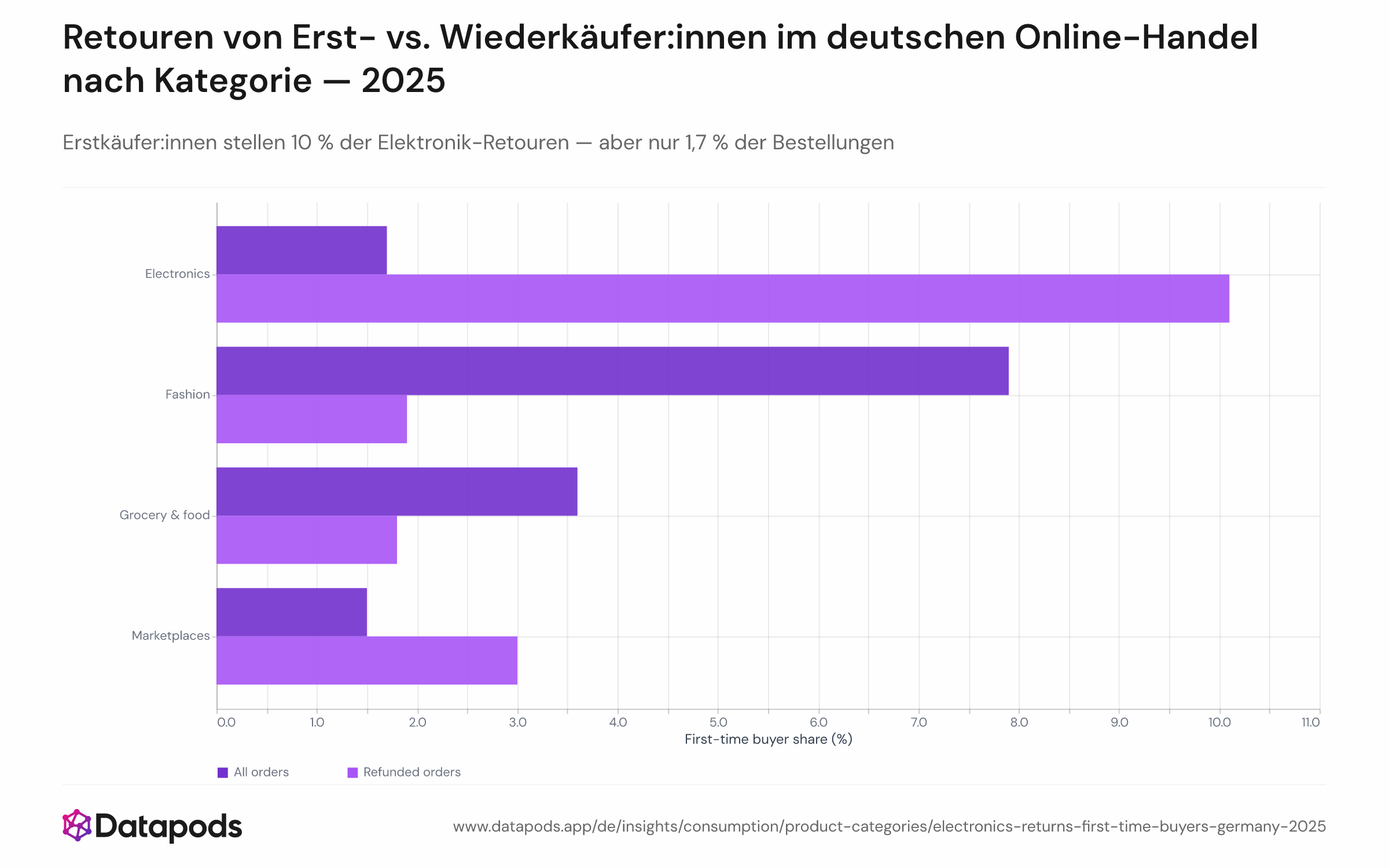 Gruppiertes Balkendiagramm, das den Anteil der Bestellungen von Erstkäufer:innen mit ihrem Anteil an retournierten Bestellungen vergleicht, aufgeschlüsselt nach vier deutschen E-Commerce-Kategorien im Jahr 2025. Elektronik ist die einzige Kategorie, in der Erstkäufer:innen bei Retouren überrepräsentiert sind (10,1 % der Retouren vs. 1,7 % der Bestellungen). In Mode, Marktplätzen und Lebensmitteln entfallen mehr als 97 % der Bestellungen und Retouren auf Stammkund:innen.