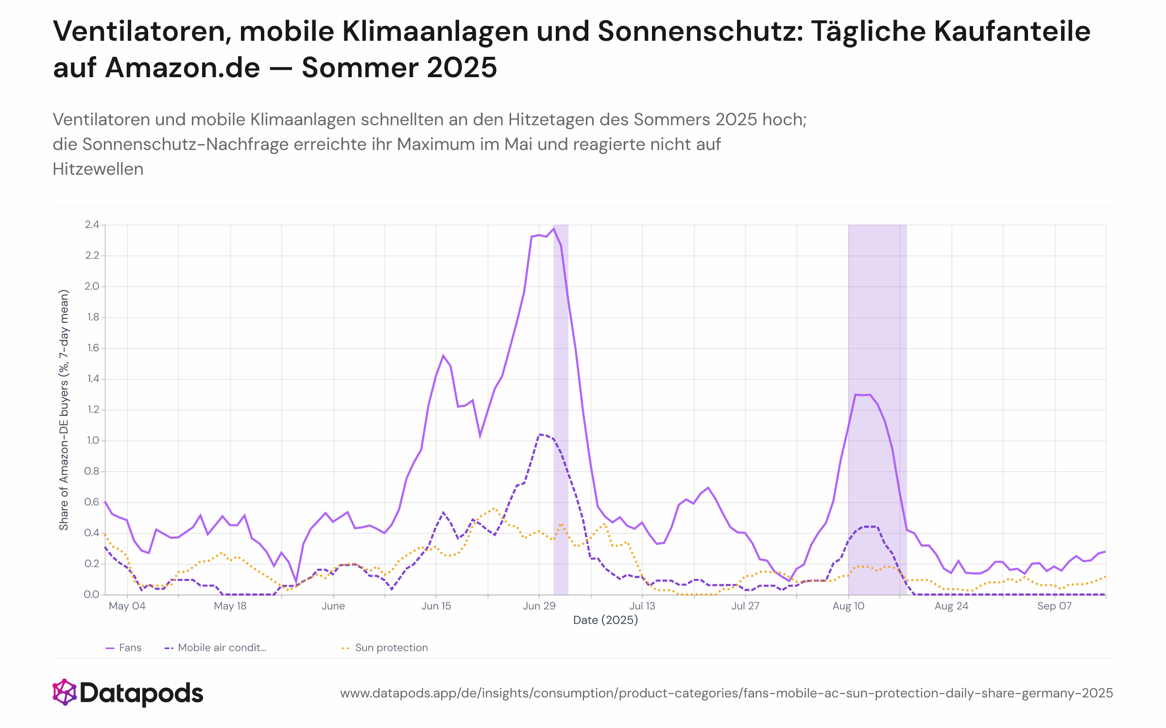 Mehrzeiliges Liniendiagramm mit dem 7-Tage-zentrierten Gleitdurchschnitt des täglichen Käuferanteils auf Amazon.de für drei Produktkategorien von Mai bis September 2025: Ventilatoren (blau), mobile Klimaanlagen (orange) und Sonnenschutz (grün). Zwei orangefarbene Schattierungen markieren die DWD-Hitzewellen-Zeitfenster: 1.–3. Juli und 10.–18. August 2025. Ventilatoren und mobile Klimaanlagen zeigen scharfe Spitzen bei der Juli-Hitzewelle; mobile Klimaanlagen steigen auch im August an. Die Sonnenschutz-Linie erreicht ihren Höhepunkt im Mai/Juni und fällt ohne sichtbare Hitzewellen-Reaktion durch den Sommer ab.