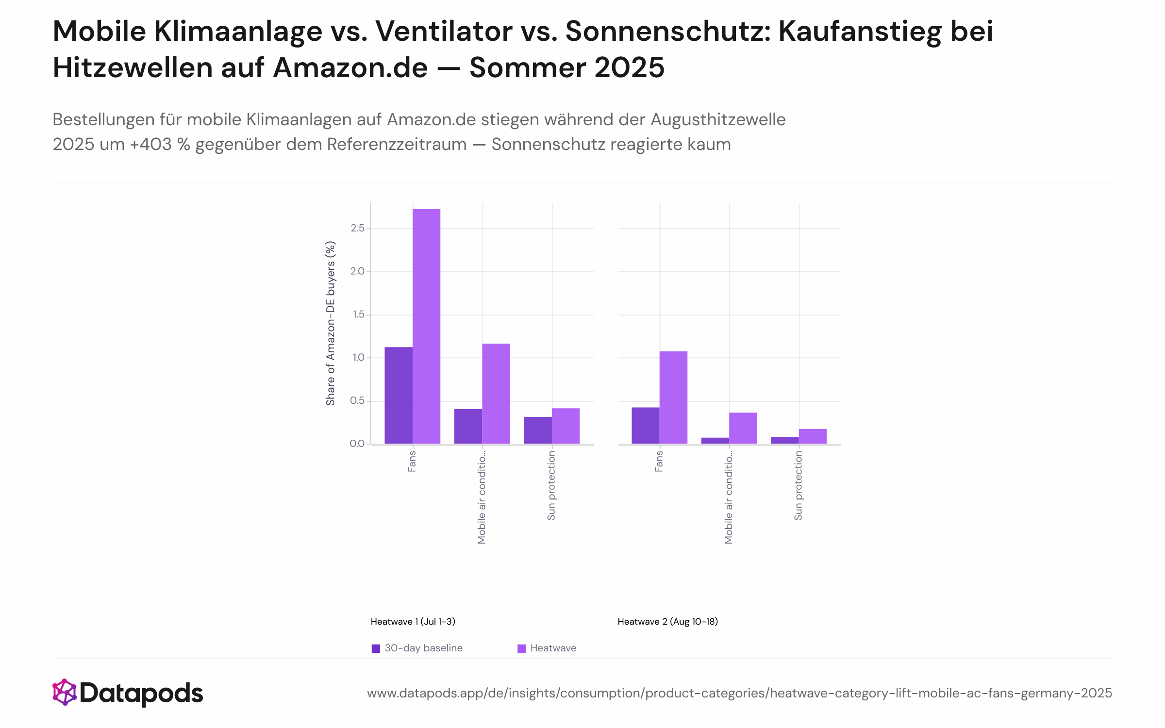 Gruppiertes Balkendiagramm, das den Käuferanteil (Anteil der Amazon.de-Käufer mit mindestens einer Bestellung je Kategorie) für Ventilatoren, mobile Klimaanlagen und Sonnenschutzprodukte während der beiden Hitzewellen 2025 im Vergleich zum jeweiligen 30-Tage-Referenzzeitraum zeigt. Sechs Balken gesamt: drei Kategorien × zwei Hitzewellen-Ereignisse. Mobile Klimaanlagen weisen den größten relativen Anstieg auf (+193 % in Hitzewelle 1, +403 % in Hitzewelle 2); Sonnenschutz den geringsten.