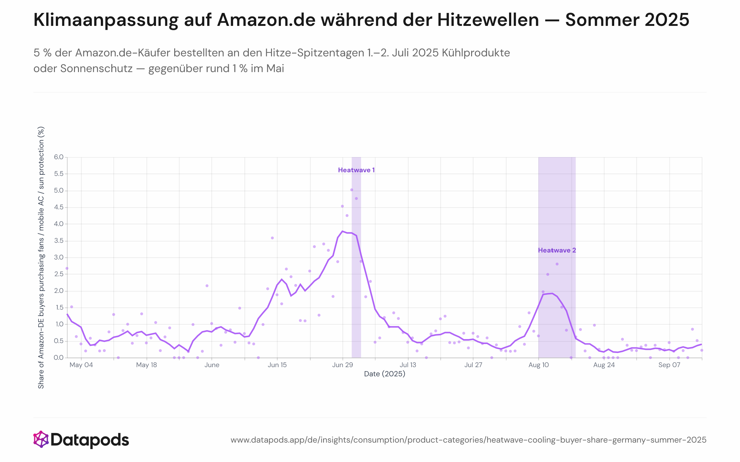 Liniendiagramm mit Streudiagramm-Überlagerung, das den täglichen Anteil der Amazon.de-Käufer zeigt, die mindestens ein Klimaanpassungsprodukt (Ventilator, mobile Klimaanlage oder Sonnenschutz) von Mai bis September 2025 bestellt haben. Tageswerte als Punkte, 7-Tage-zentrierter Gleitdurchschnitt als durchgehende Linie. Zwei orangefarbene Bänder markieren die DWD-Hitzewellen: 1.–3. Juli (Maximum 39,3 °C in Andernach) und 10.–18. August 2025. Der Anteil steigt von ~1 % im Mai auf einen Spitzenwert von ~5 % am 1.–2. Juli, fällt Mitte Juli (Prime-Day-Nennereffekt) und steigt während der August-Hitzewelle erneut.