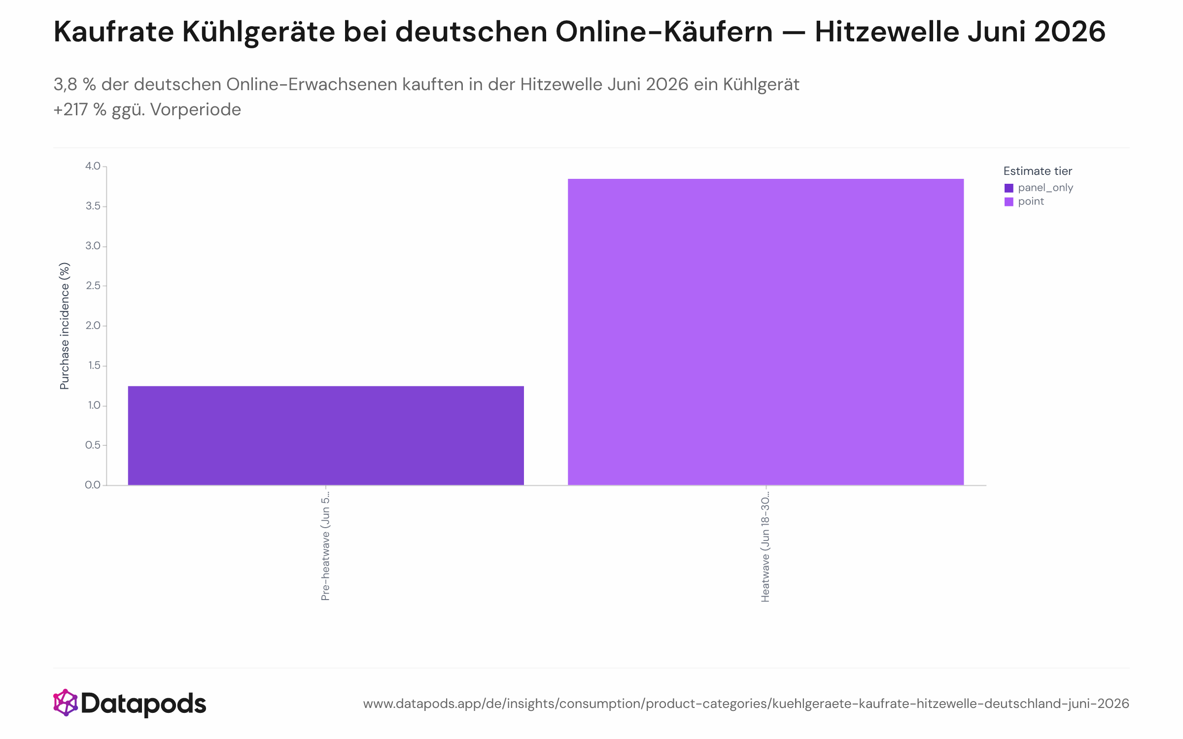Differenz-in-Differenzen-Balkendiagramm, das die gewichtete Kaufrate für Kühlprodukte bei deutschen Online-Erwachsenen in zwei Perioden vergleicht: Vor der Hitzewelle (5.–17. Juni 2026) bei 1,2 % und während der Hitzewelle (18.–30. Juni 2026) bei 3,8 %. Der Balken für die Hitzewellenperiode dominiert klar und zeigt eine mehr als dreifache Steigerung.