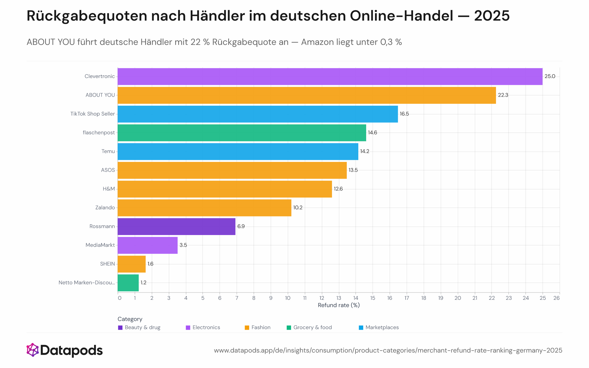 Sortiertes horizontales Balkendiagramm mit den bestellungsbezogenen Rückgabequoten einzelner deutscher Online-Händler im Jahr 2025. ABOUT YOU führt mit 22 %, gefolgt von TikTok Shop (16 %), Temu (14 %), ASOS (13 %), H&M (13 %) und Zalando (10 %). Amazon, AliExpress und eBay liegen am unteren Ende unter 0,5 %.
