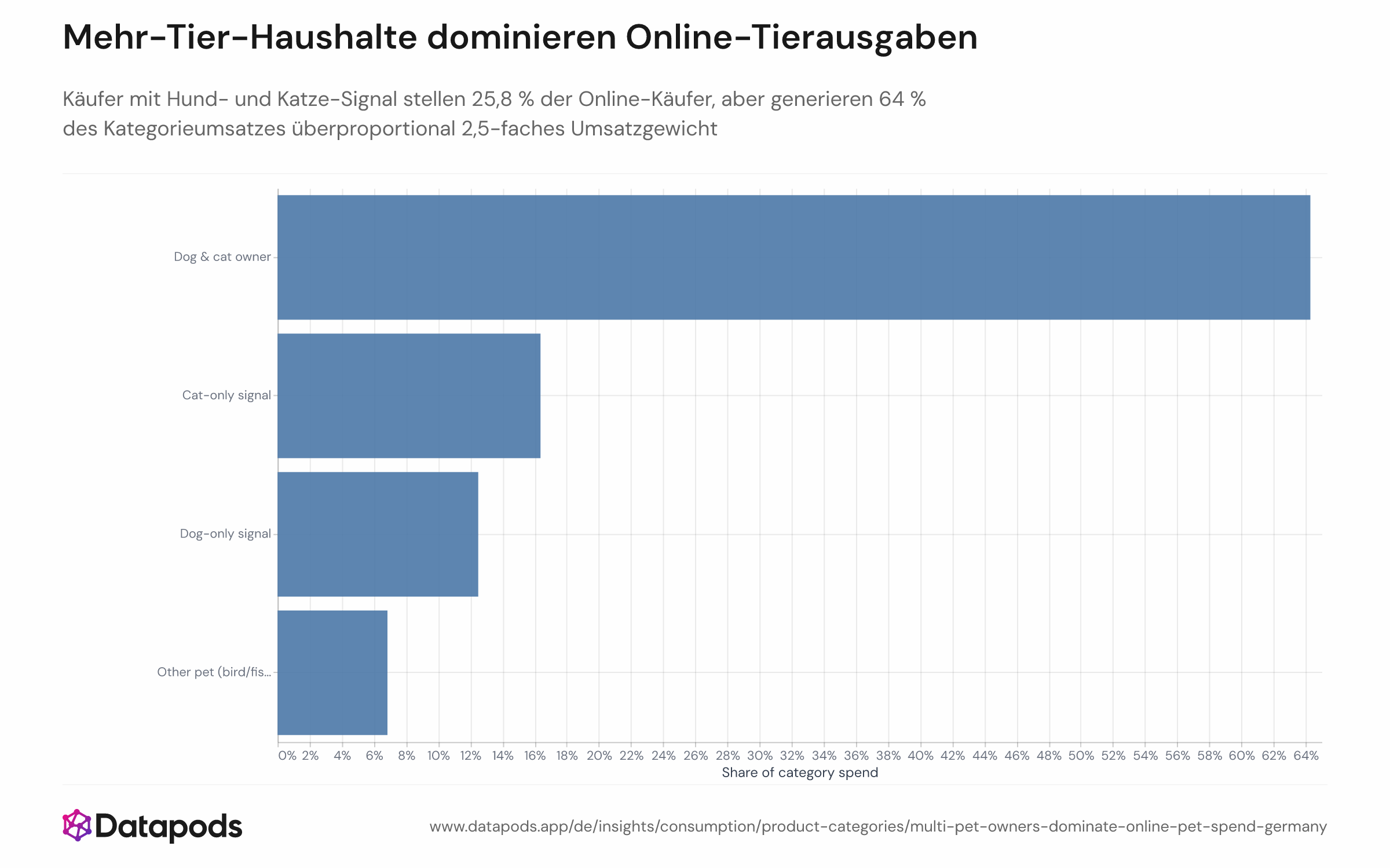 Kreis- oder Balkendiagramm zum Anteil am gesamten Online-Tierbedarfsumsatz in Deutschland, aufgeteilt nach vier Käufersegmenten – Hund und Katze, nur Katze, nur Hund und kein Tiersignal – für den Zeitraum Januar 2025 bis Juni 2026. Das Hund-und-Katze-Segment stellt 25,8 % der Käufer, erzielt aber 64 % des Umsatzes.