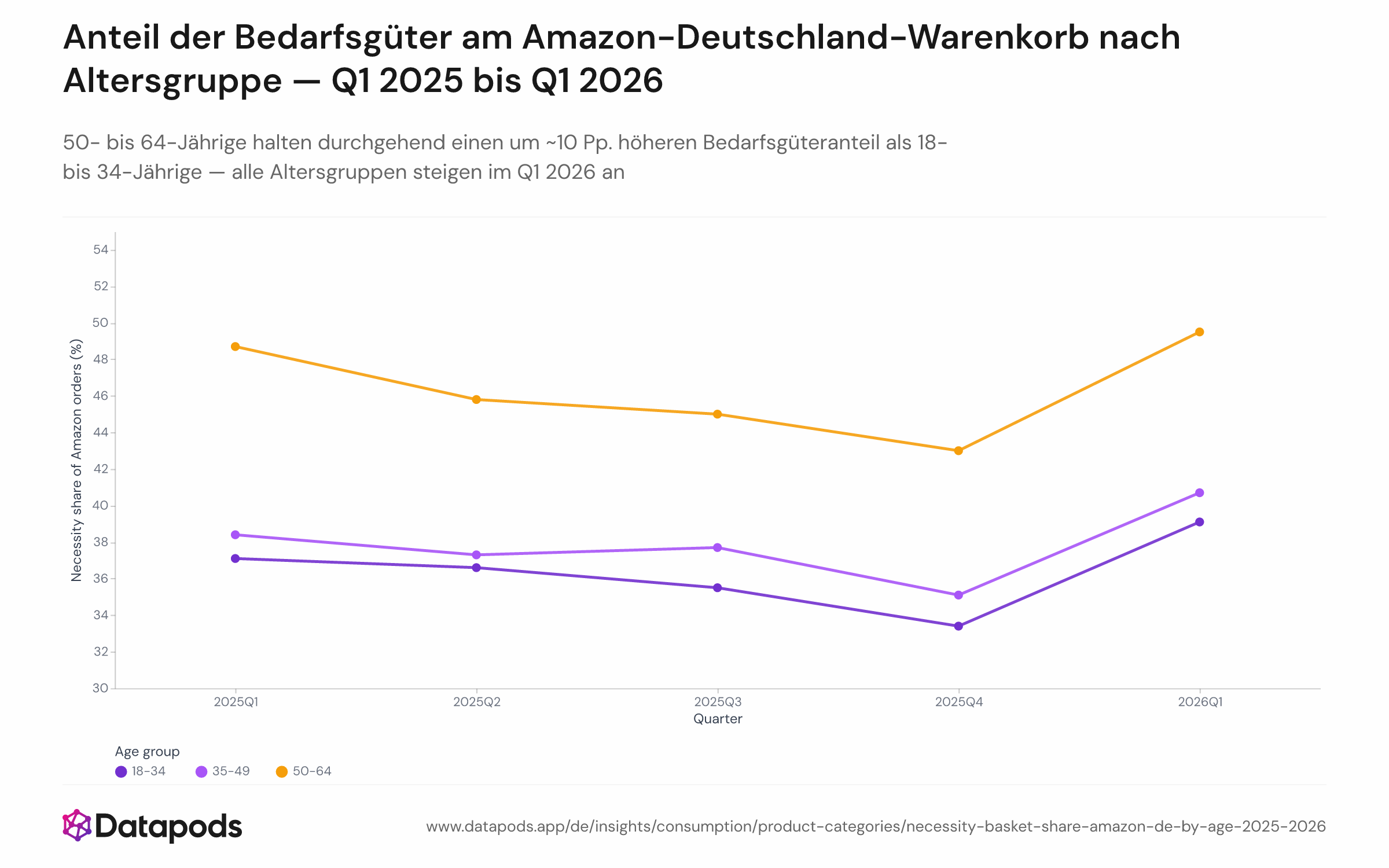 Liniendiagramm mit dem vierteljährlichen Bedarfsgüteranteil am Amazon-Deutschland-Warenkorb für drei Altersgruppen — 18–34, 35–49 und 50–64 — von Q1 2025 bis Q1 2026. Die Linie der 50- bis 64-Jährigen liegt durchgehend am höchsten (rund 48–50 %); die Linie der 18- bis 34-Jährigen sinkt in Q4 2025 auf 33,4 % und steigt in Q1 2026 wieder auf 39,1 %; alle drei Linien enden in Q1 2026 über ihrem Ausgangswert in Q1 2025.