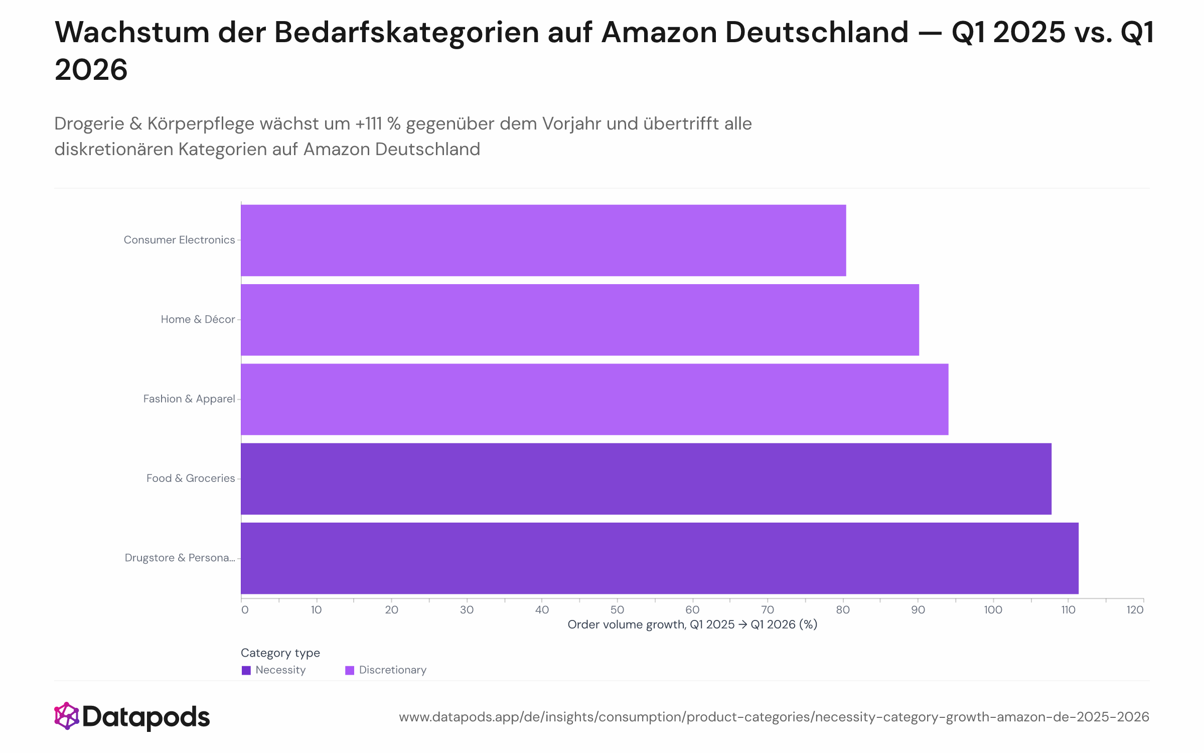 Horizontales Balkendiagramm mit dem Jahreswachstum des Bestellvolumens je Amazon-Deutschland-Produktkategorie von Q1 2025 auf Q1 2026. Drogerie & Körperpflege führt mit +111 %, gefolgt von Lebensmittel mit +108 %; diskretionäre Kategorien wie Mode (+94 %), Wohnen & Deko (+90 %) und Elektronik (+80 %) folgen dahinter. Eine zweite Achse oder Annotation zeigt die Anteilspunktveränderung, wobei Drogerie mit +3,5 Pp. den größten Zuwachs aufweist.