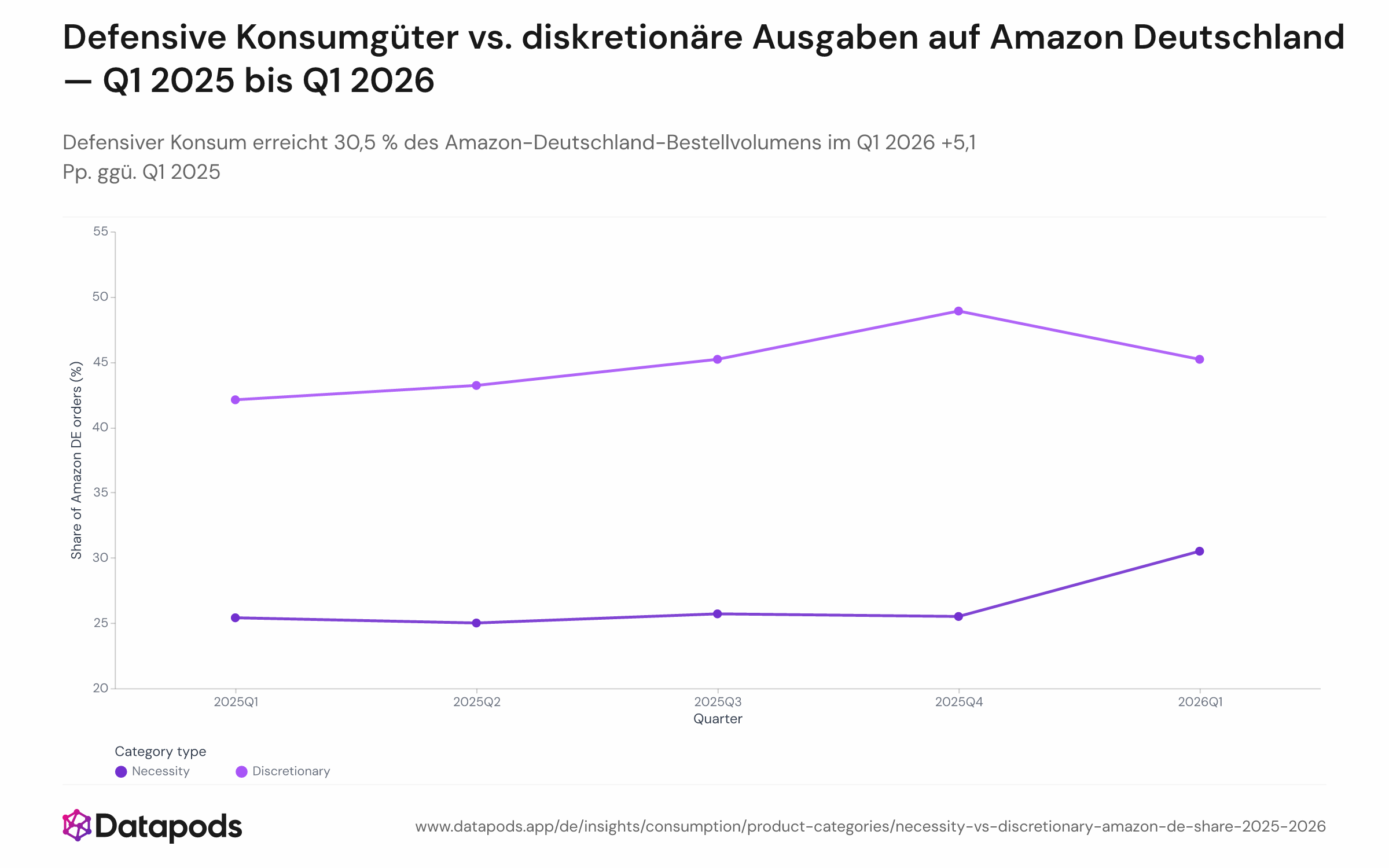Gestapeltes oder gruppiertes Balken-/Liniendiagramm mit dem vierteljährlichen Anteil des Amazon-Deutschland-Bestellvolumens für Bedarfsgüter im Vergleich zu diskretionären Kategorien, Q1 2025 bis Q1 2026. Der Bedarfsgüteranteil steigt von 25,4 % in Q1 2025 auf 30,5 % in Q1 2026; der diskretionäre Anteil erreicht im Q4 2025 einen Höchststand von 48,9 % und geht anschließend auf 45,2 % zurück.