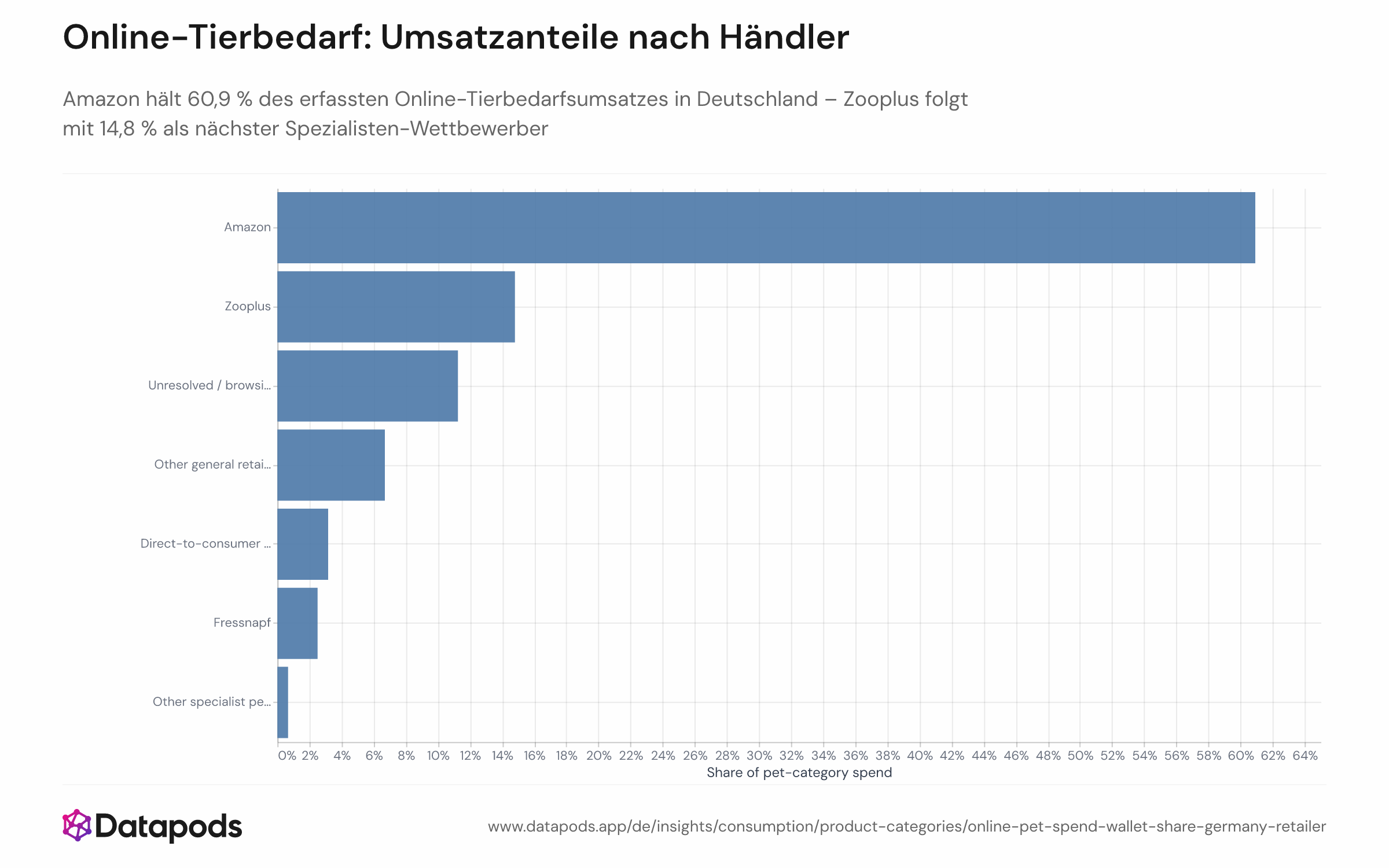 Kreis- oder Balkendiagramm zum Anteil am gesamten erfassten Online-Tierbedarfsumsatz in Deutschland nach Händlergruppe, Januar 2025 bis Juni 2026. Amazon führt mit 60,9 %, gefolgt von Zooplus (14,8 %), Fressnapf, Direct-to-Consumer-Marken (3,2 %), weiteren Spezial-Onlinehändlern, allgemeinem Handel und einem nicht auflösbaren Segment.