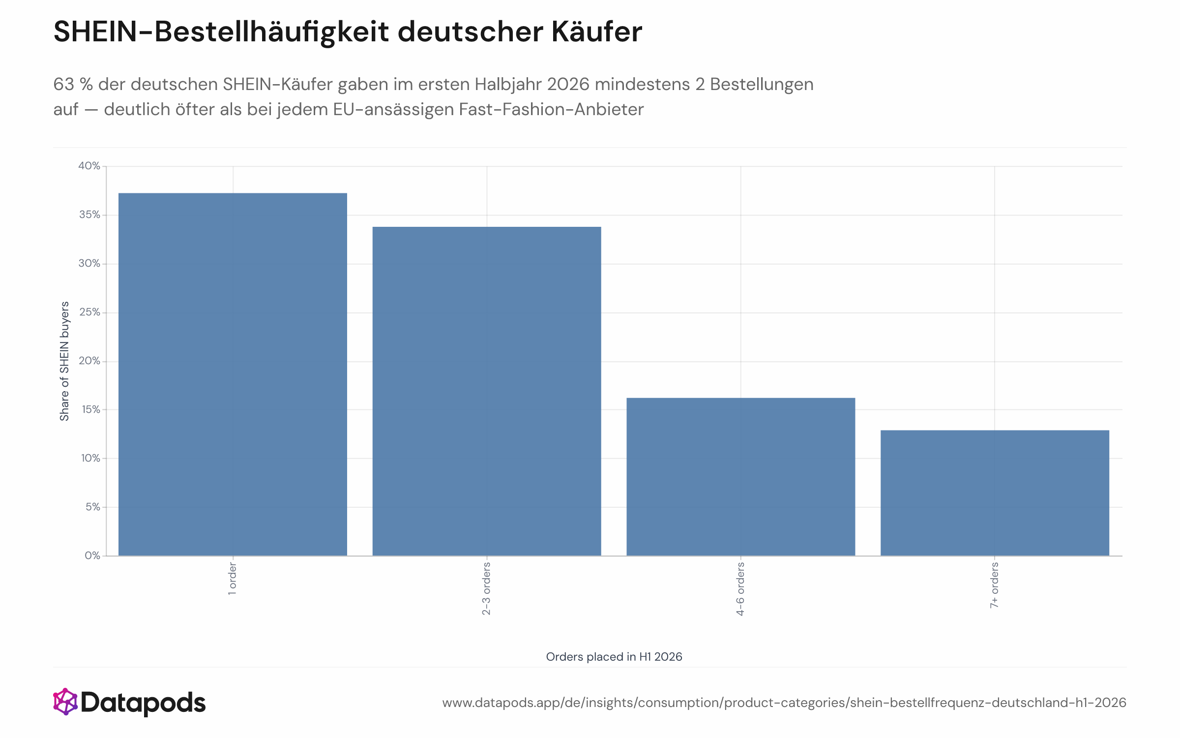 Balkendiagramm mit dem Anteil deutscher SHEIN-Käufer in H1 2026 nach Anzahl der Bestellungen, von 1 bis 5 oder mehr Bestellungen. 37 % tätigten genau eine Bestellung; 63 % tätigten zwei oder mehr. Die Klassen 2 und 3 Bestellungen sind die nächstgrößeren Segmente.