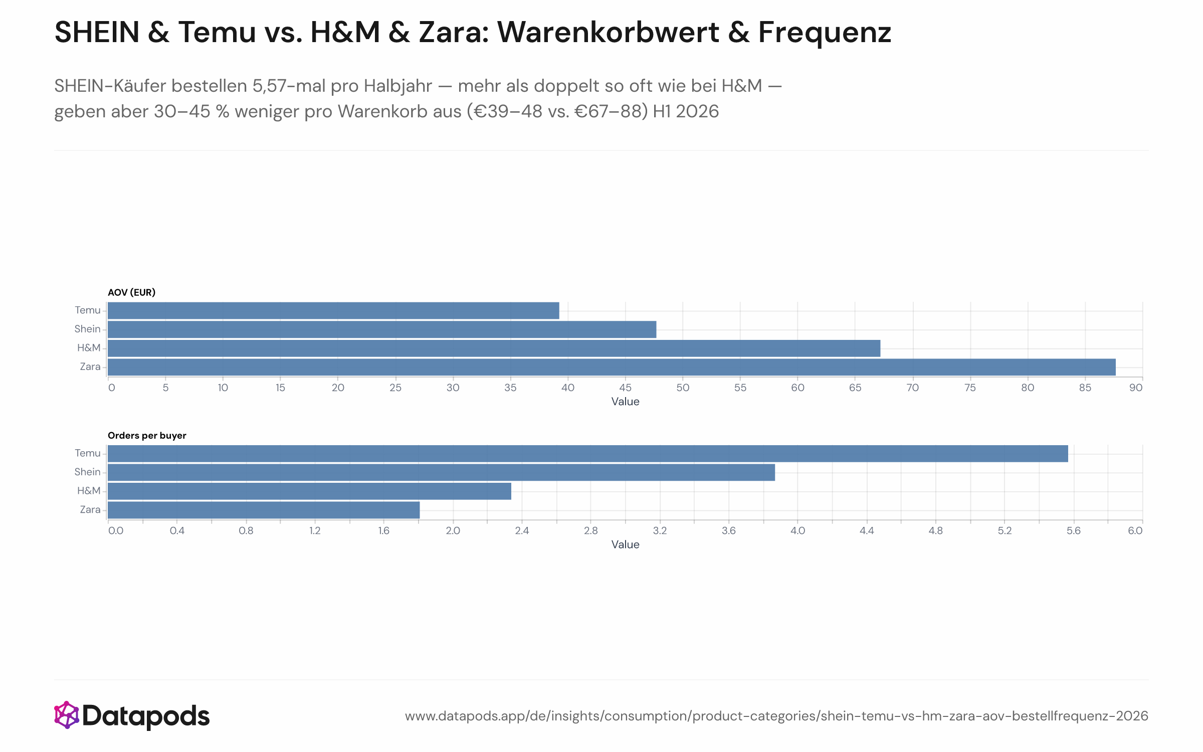 Streu- oder Blasendiagramm mit durchschnittlichen Bestellungen pro Käufer (x-Achse) gegenüber dem warenkorbbasierten durchschnittlichen Bestellwert in Euro (y-Achse) für vier Marken — SHEIN, Temu, H&M und Zara — unter deutschen Käufern in H1 2026. SHEIN liegt bei 5,57 Bestellungen und ca. €39–48 AOV; Zara bei 1,81 Bestellungen und ca. €88 AOV.