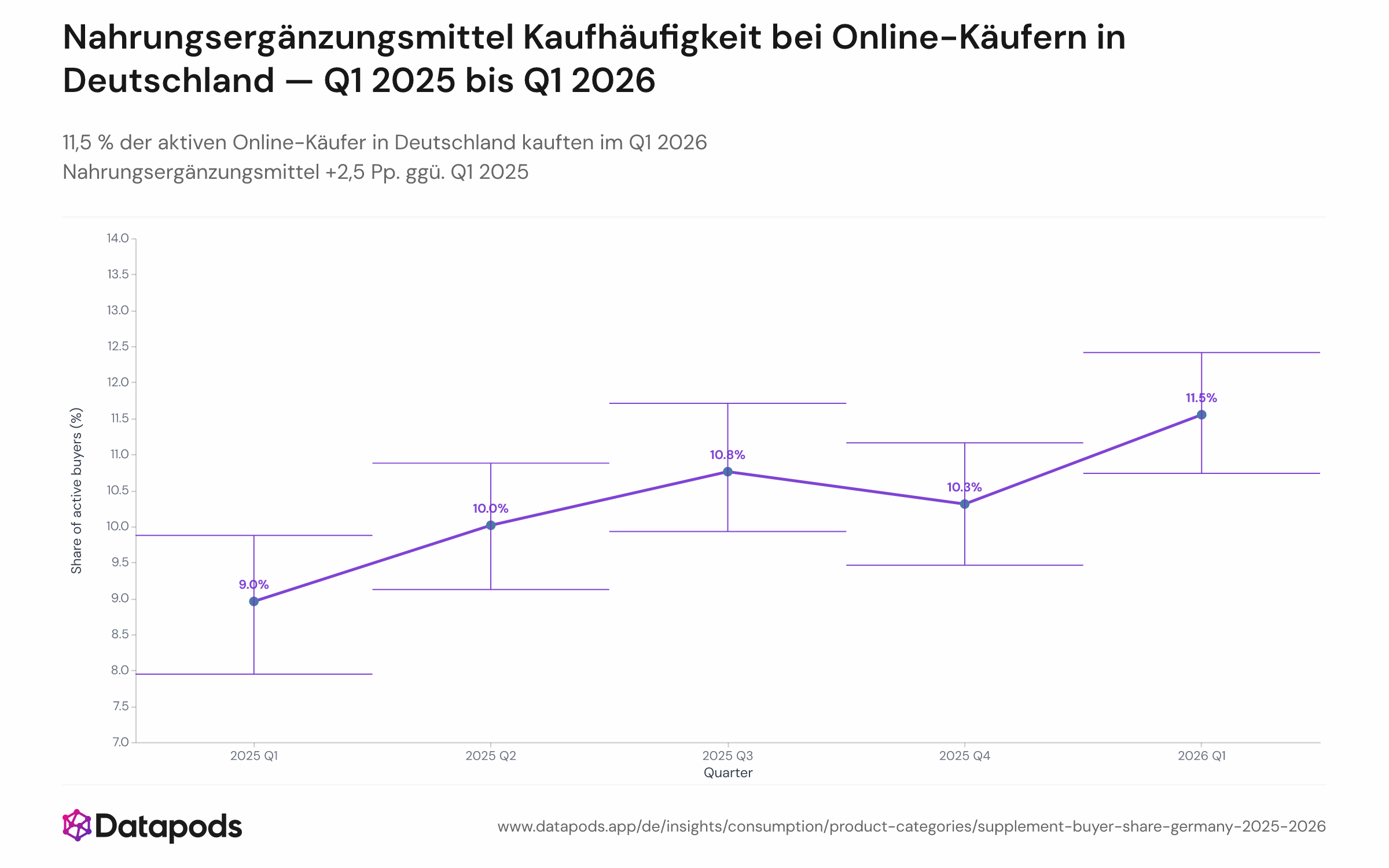 Liniendiagramm mit der quartalsweisen Käuferquote für Nahrungsergänzungsmittel (Vitamine, Mineralstoffe, Protein, Kollagen oder Probiotika) unter aktiven deutschen Online-Käufern von Q1 2025 bis Q1 2026. Der Anteil steigt über fünf aufeinanderfolgende Quartale von 9,0 % auf 11,5 %, mit Konfidenzintervallen um jeden Punktschätzer.