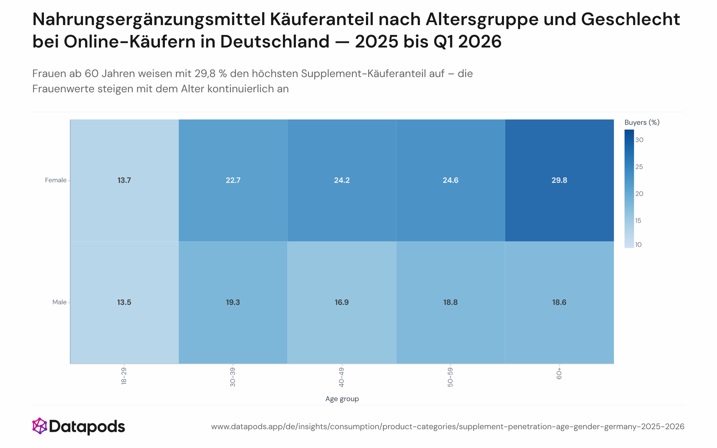 Gruppiertes Balkendiagramm mit dem Supplement-Käuferanteil nach Altersgruppe (18–29, 30–39, 40–49, 50–59, 60+) und Geschlecht (weiblich, männlich) bei aktiven deutschen Online-Käufern von Januar 2025 bis Q1 2026. Der Frauenanteil steigt monoton von den jüngeren zu den älteren Altersgruppen und erreicht bei 60+ einen Höchstwert von 29,8 %. Der Männeranteil erreicht bei 30–39 (19,3 %) seinen Höhepunkt und flacht danach ab.