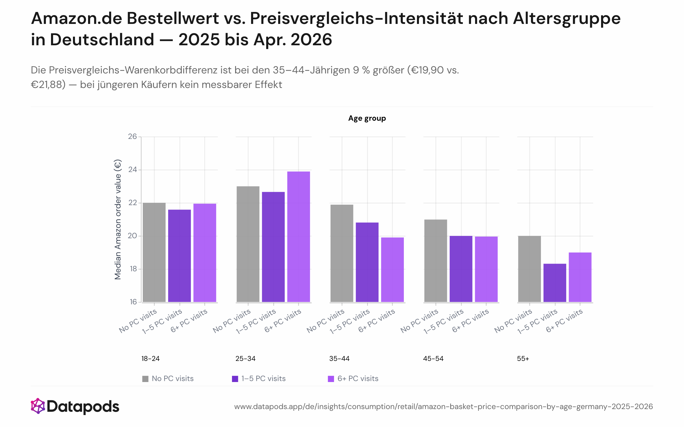 Gruppiertes Balkendiagramm mit dem medianen Amazon.de-Bestellwert in Euro nach Altersgruppe (18–24, 25–34, 35–44, 45–54, 55+) und Preisvergleichs-Intensität (keine, leicht, intensiv), für den Zeitraum Januar 2025 bis April 2026. Die 35–44-Gruppe zeigt die größte Differenz zwischen intensiven Vergleichern (€19,90) und Nicht-Vergleichern (€21,88); die 18–24- und 25–34-Gruppen weisen über alle Intensitätsstufen hinweg minimale Unterschiede auf.