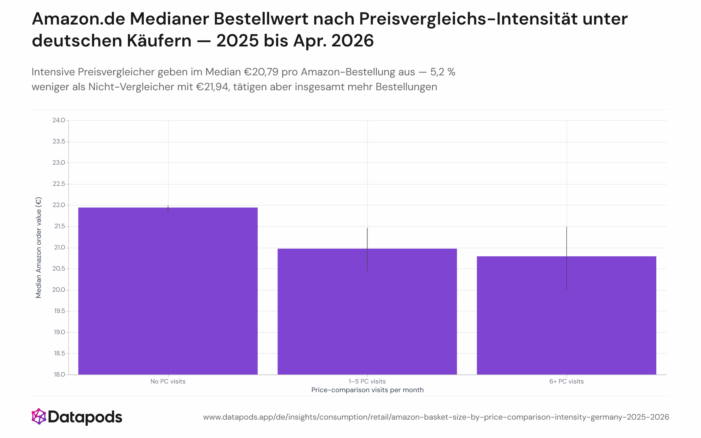 Balkendiagramm mit dem medianen Amazon.de-Bestellwert in Euro für drei Gruppen deutscher Käufer, segmentiert nach monatlicher Preisvergleichs-Besuchshäufigkeit: keine (€21,94), leicht/1–5 Besuche (€20,97) und intensiv/6+ Besuche (€20,79), jeweils mit Konfidenzintervall-Balken. Der Beobachtungszeitraum ist Januar 2025 bis April 2026.