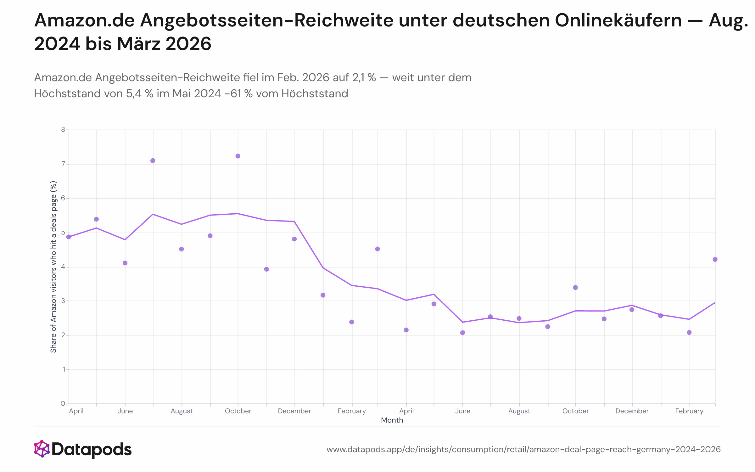Liniendiagramm mit dem monatlichen Anteil der Amazon.de-Besucher, die zwischen August 2024 und März 2026 mindestens eine Angebotsseite besuchten, mit einer überlagerten 3-Monats-Glättungslinie. Der Anteil beginnt bei rund 5,4 % Mitte 2024, fällt auf ein Tief von 2,1 % im Februar 2026, mit Ausschlägen zu Prime Day (Juli 2025), Prime Big Deal Days (Oktober 2025), Black Friday und Spring Deal Days (März 2026).