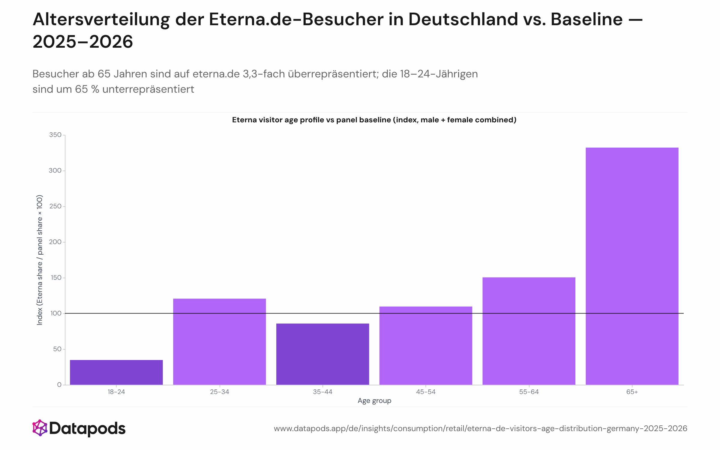 Balkendiagramm mit dem Altersindex der eterna.de-Besucher gegenüber der deutschen Online-Bevölkerungs-Baseline für den Zeitraum Januar 2025 bis Mai 2026. Sechs Altersgruppen auf der Horizontalachse; Vertikalachse zeigt den Indexwert (100 = Bevölkerungsparität). Die Gruppe 65+ weist mit 332 den höchsten Index auf; die 18–24-Jährigen den niedrigsten mit 35.