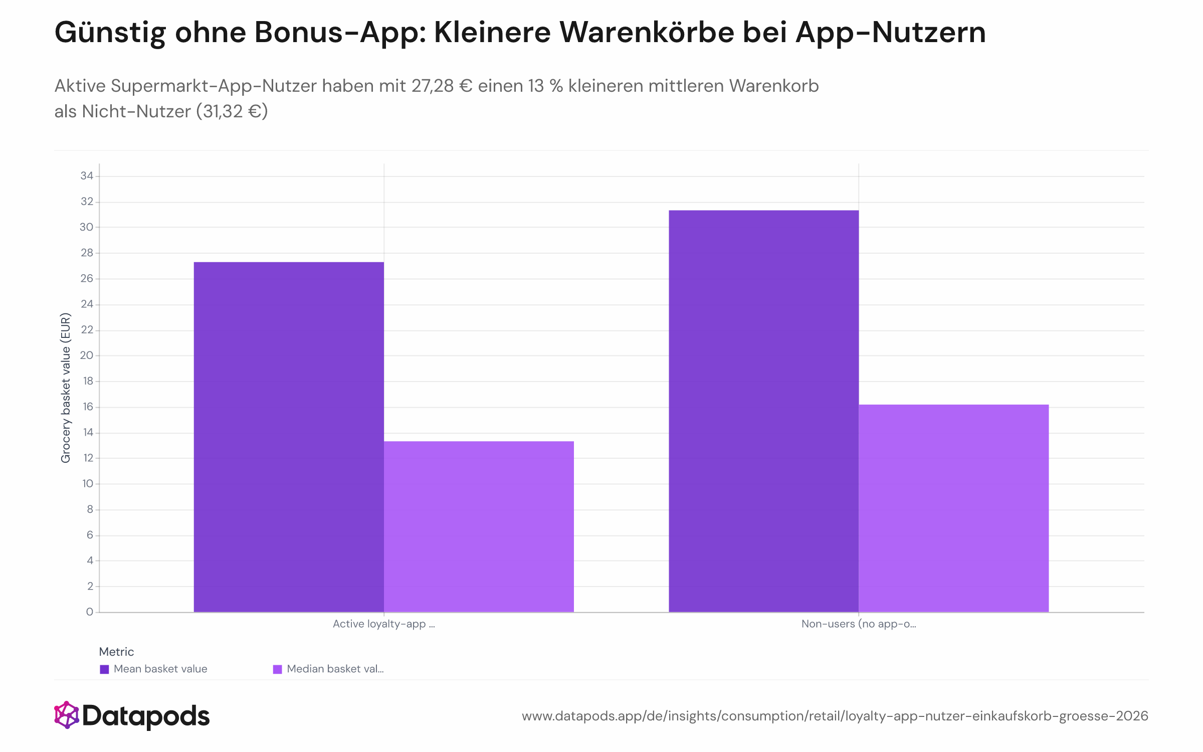 Balkendiagramm mit Mittelwert und Median des Lebensmittel-Warenkorbs (in Euro) für aktive Loyalty-App-Nutzer (Lidl Plus, Rewe, Netto oder Penny) und Nicht-Nutzer, basierend auf E-Mail-Kassenbondaten von Januar bis August 2026. Aktive Nutzer: Mittelwert 27,28 €, Median 13,31 €. Nicht-Nutzer: Mittelwert 31,32 €, Median 16,17 €. Ein separates Vergleichsfeld zeigt nahezu identische Warenkorbgrößen beider Gruppen über alle Handelskategorien hinweg.