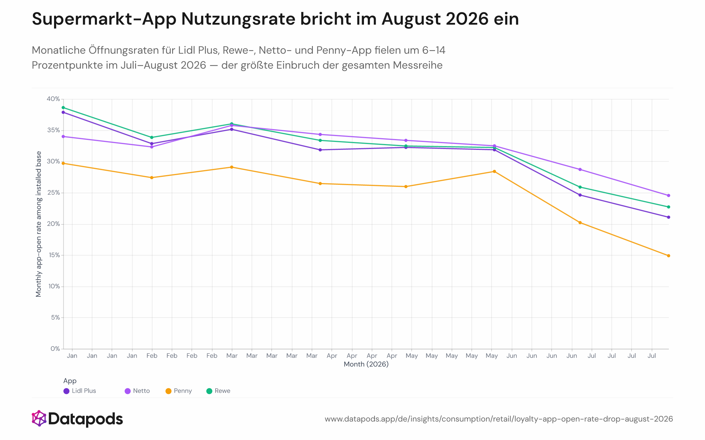 Liniendiagramm mit der monatlichen App-Öffnungsrate (Anteil der Nutzerinnen und Nutzer mit installierter App, die die App mindestens einmal geöffnet haben) für Lidl Plus, Rewe, Netto und Penny von Januar bis August 2026 auf Android. Die Linien verlaufen bis Juni stabil bei 26–39 %, brechen dann im Juli–August auf 15–25 % ein. Eine vertikale gestrichelte Linie markiert den Kampagnenstart von Aldi am 20. Juli.