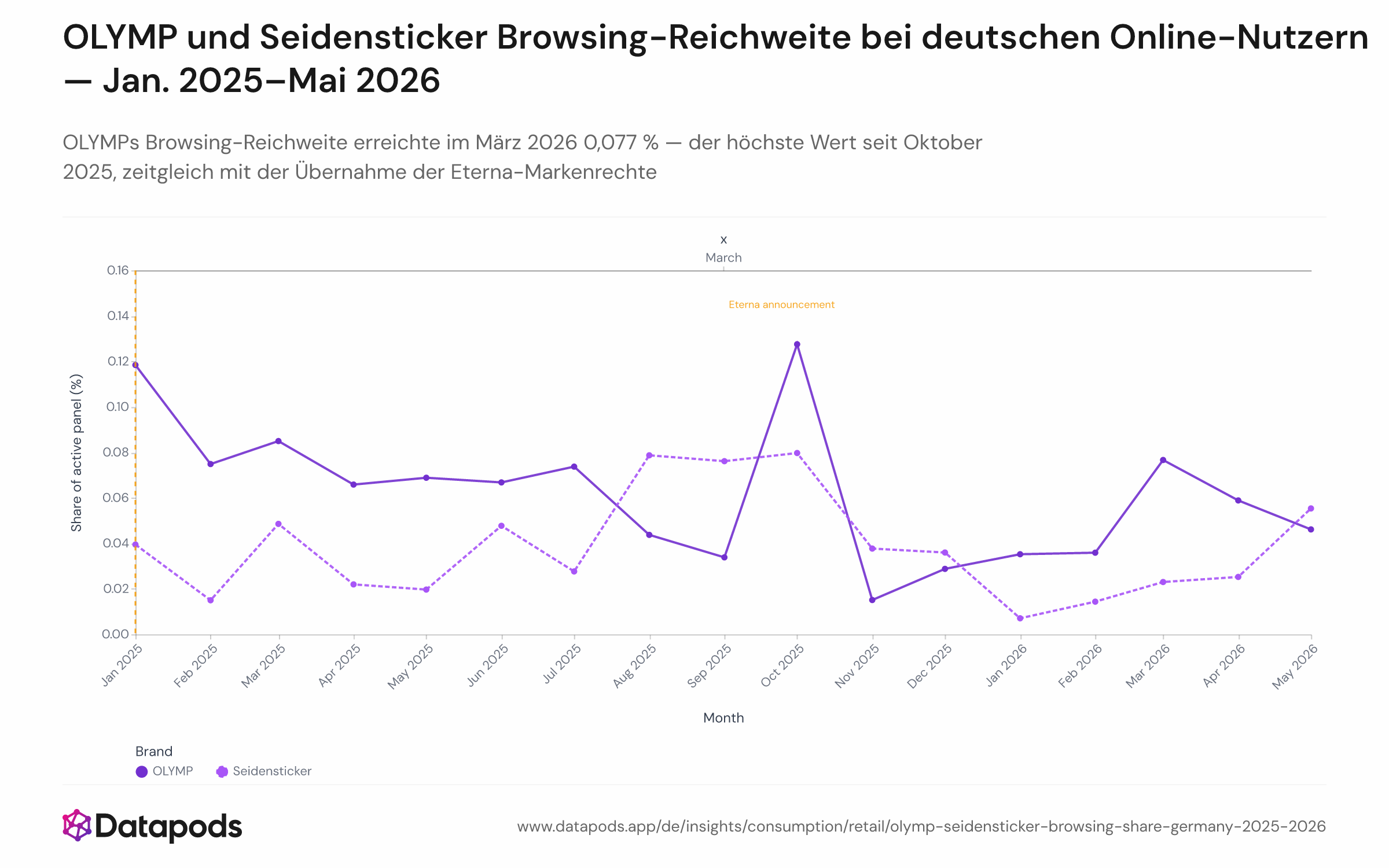 Zweilinien-Diagramm mit der monatlichen Browsing-Reichweite von OLYMP und Seidensticker unter aktiven deutschen Online-Nutzern von Januar 2025 bis Mai 2026. Jede Linie steht für eine Marke; die Vertikalachse zeigt den prozentualen Anteil, die Horizontalachse die Monate. OLYMP erreicht im März 2026 einen Höchstwert von 0,077 %.