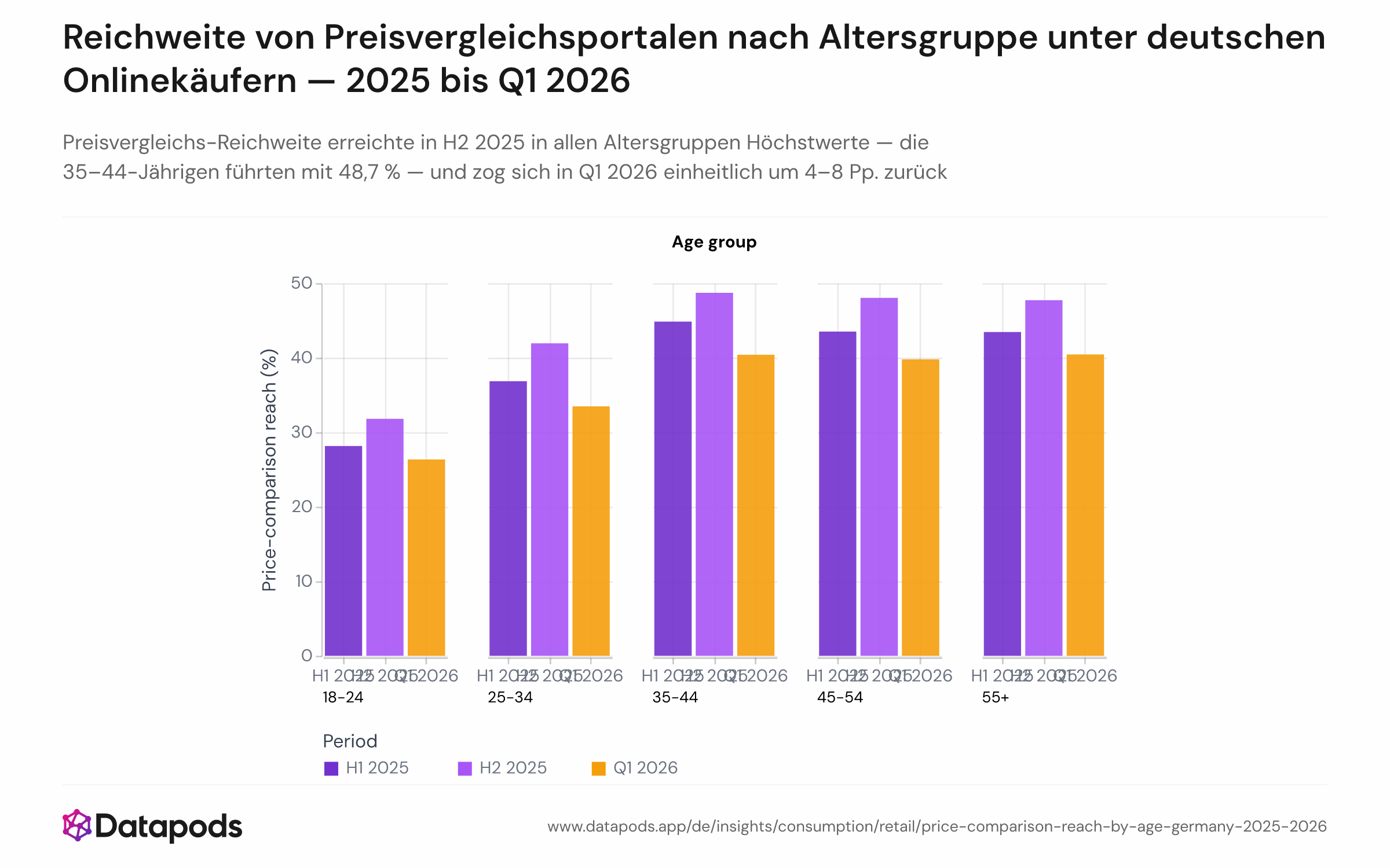 Gruppiertes Balkendiagramm der Preisvergleichs-Reichweite nach Altersgruppe (18–24, 25–34, 35–44, 45–54, 55+) über drei Zeiträume: H1 2025, H2 2025 und Q1 2026. Jede Gruppe zeigt einen Höchstwert in H2 2025 und einen Rückgang in Q1 2026. Die 35–44-Jährigen verzeichnen mit 48,7 % die höchste H2-2025-Reichweite; die 18–24-Jährigen die niedrigste mit rund 28–32 % über alle Perioden.