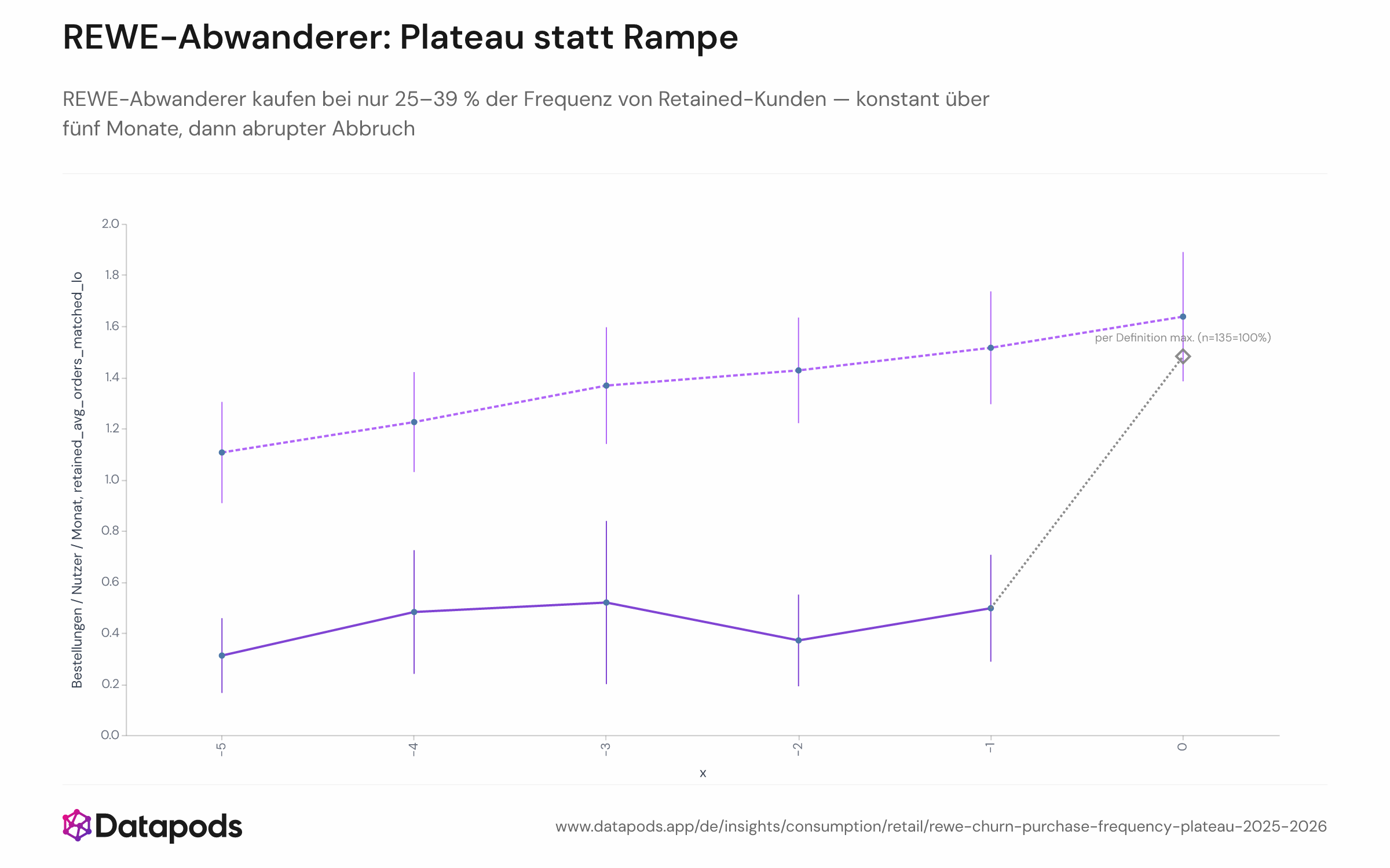 REWE-Abwanderer kaufen mit nur 25–39 % der Frequenz treuer Kunden, fünf Monate flach, dann hört der Kauf abrupt auf (Quelle: Datapods-Panel).