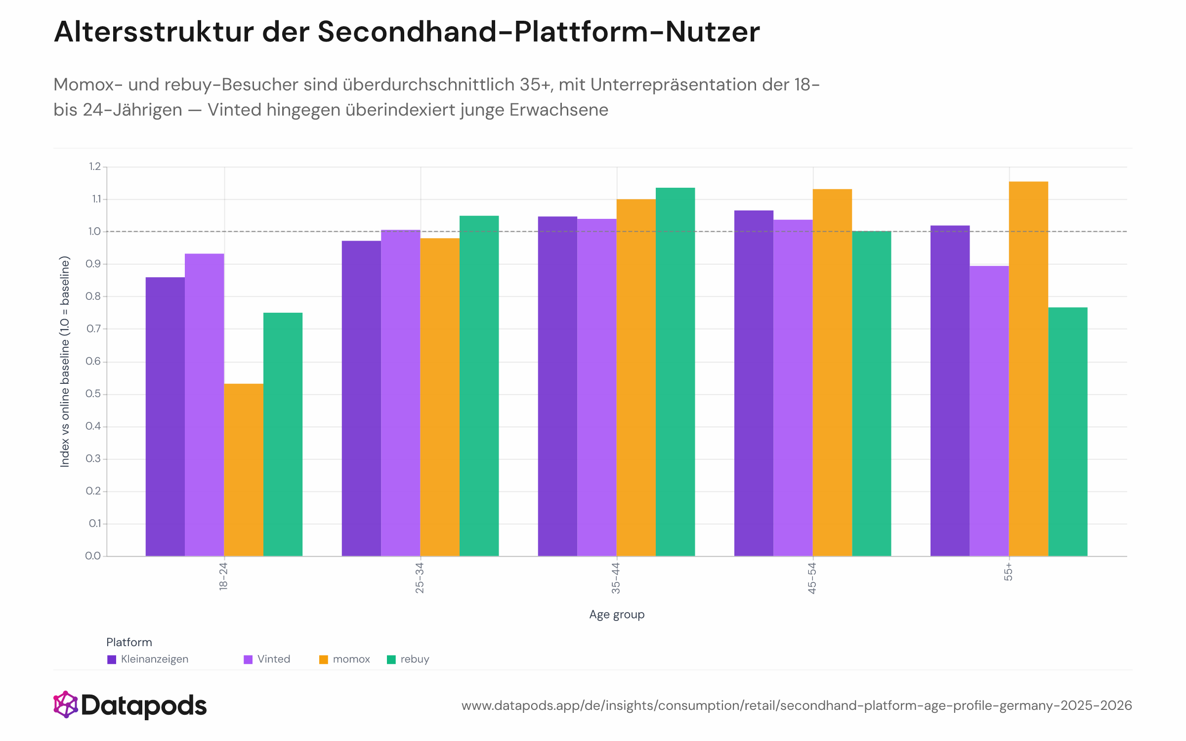 Gruppiertes Balken- oder Heatmap-Diagramm mit dem Altersgruppen-Kompositionsindex (Besucheranteil dividiert durch Online-Bevölkerungsbaseline) für vier deutsche Secondhand-Plattformen — Vinted, Kleinanzeigen, rebuy und momox — in fünf Altersgruppen (18–24, 25–34, 35–44, 45–54, 55+), Januar 2025 bis August 2026. Werte über 100 zeigen Überrepräsentation; unter 100 Unterrepräsentation.