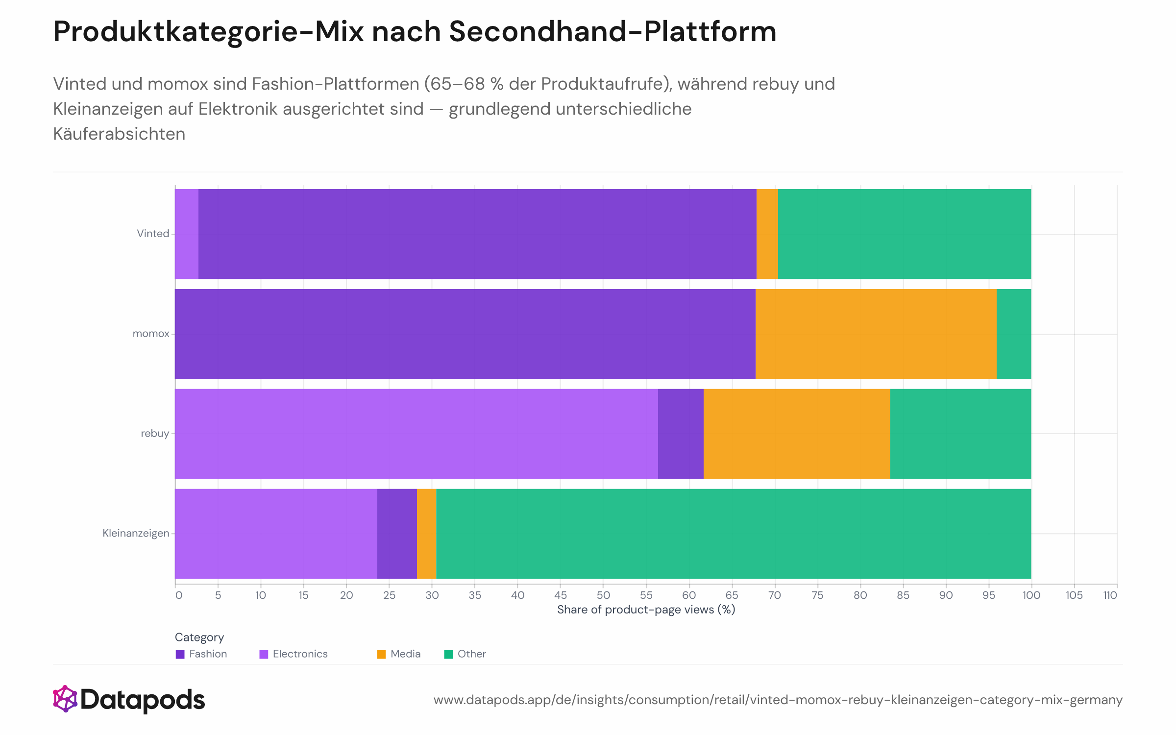 Gestapeltes Balkendiagramm mit dem Anteil der Produktseitenaufrufe nach Kategorie — Mode, Elektronik, Medien und Sonstiges — für jede der vier deutschen Secondhand-Plattformen: Vinted, momox, rebuy und Kleinanzeigen, Januar 2025 bis August 2026. Vinted und momox weisen 65–68 % Modeanteil auf; rebuy und Kleinanzeigen zeigen höhere Elektronik- und Medienanteile.