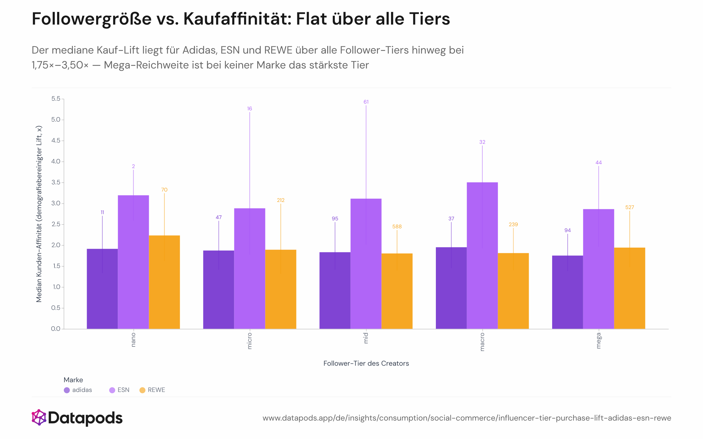 Median-Kaufaffinität nach Follower-Tier für adidas, ESN und REWE: Sie bleibt über alle Tiers hinweg ähnlich hoch; Mega-Reichweite ist nirgends das stärkste Tier (Quelle: Datapods-Panel).