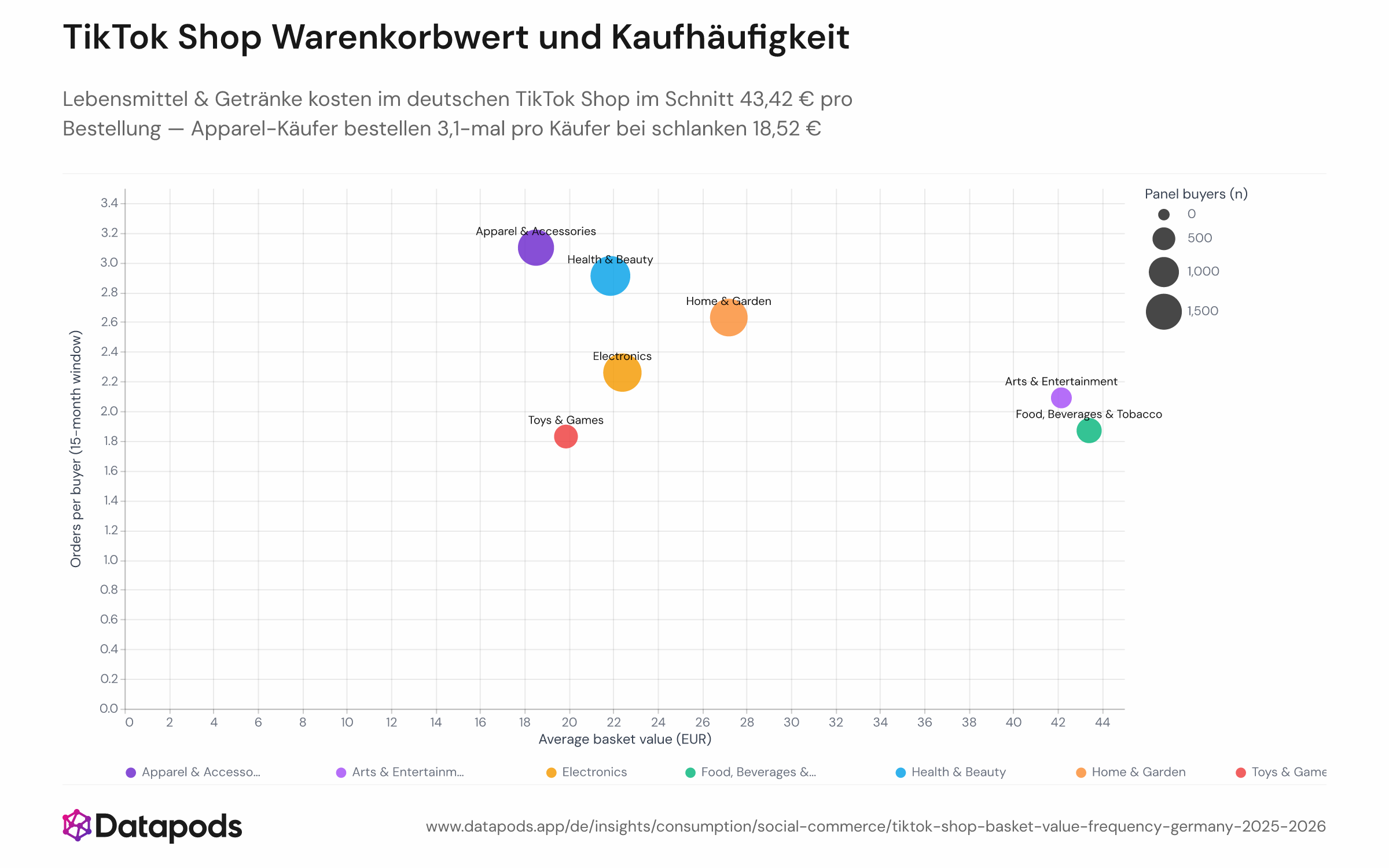 Streudiagramm mit dem durchschnittlichen Bestellwert (x-Achse, in Euro) und den Bestellungen pro Käufer (y-Achse) je Produktkategorie im deutschen TikTok Shop von März 2025 bis Juni 2026. Lebensmittel/Tabak erzielt den höchsten AOV mit 43,42 € bei 1,9 Bestellungen/Käufer; Apparel & Accessories verzeichnet die höchste Häufigkeit mit 3,1 Bestellungen/Käufer und einem Warenkorb von 18,52 €. Health & Beauty liegt bei 21,87 € AOV und 2,9 Bestellungen/Käufer.