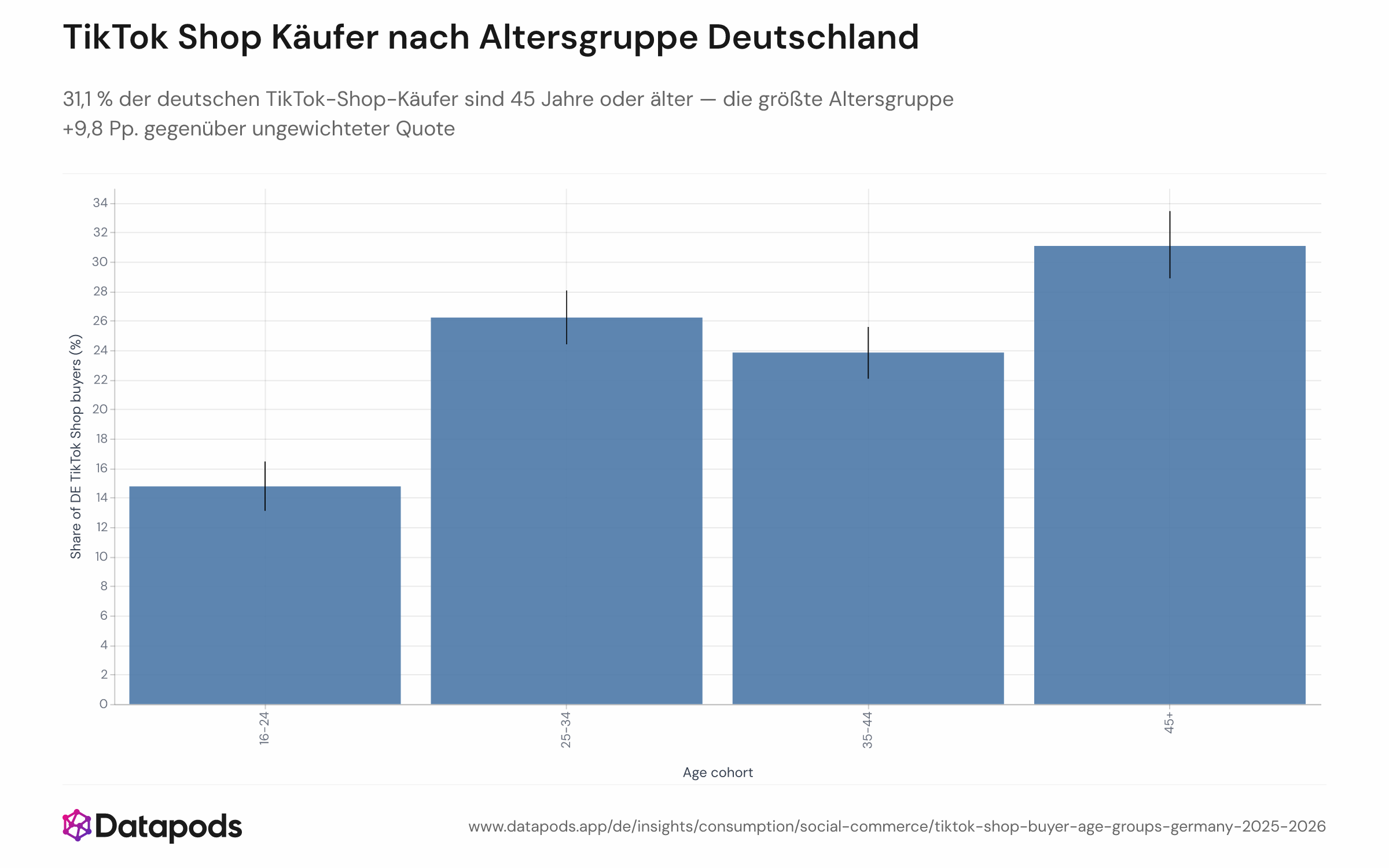 Horizontales Balkendiagramm, das die kalibrierte Altersgruppenzusammensetzung der deutschen TikTok-Shop-Käufer von März 2025 bis Juni 2026 zeigt. Vier Altersgruppen — 16–24, 25–34, 35–44 und 45+ — werden dargestellt, wobei 45+ mit 31,1 % die größte Gruppe bildet, gefolgt von 25–34 (26,2 %), 35–44 (23,9 %) und 16–24 (14,8 %). Fehlerbalken zeigen 95-%-Konfidenzintervalle.