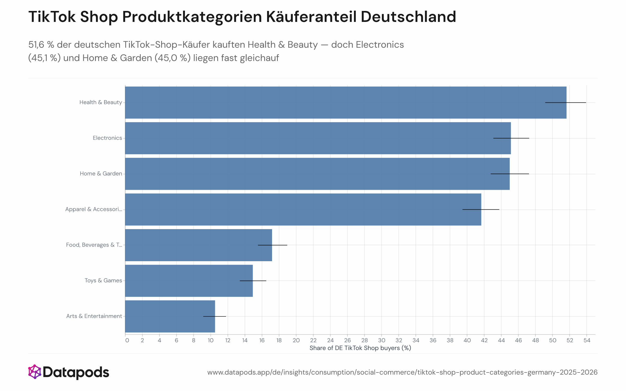 Horizontales Balkendiagramm mit dem kalibrierten Käuferanteil je Produktkategorie im deutschen TikTok Shop von März 2025 bis Juni 2026. Health & Beauty führt mit 51,6 %, gefolgt von Electronics (45,1 %), Home & Garden (45,0 %), Apparel & Accessories (41,7 %) sowie weiteren Kategorien mit niedrigeren Anteilen. Fehlerbalken zeigen 95-%-Konfidenzintervalle.