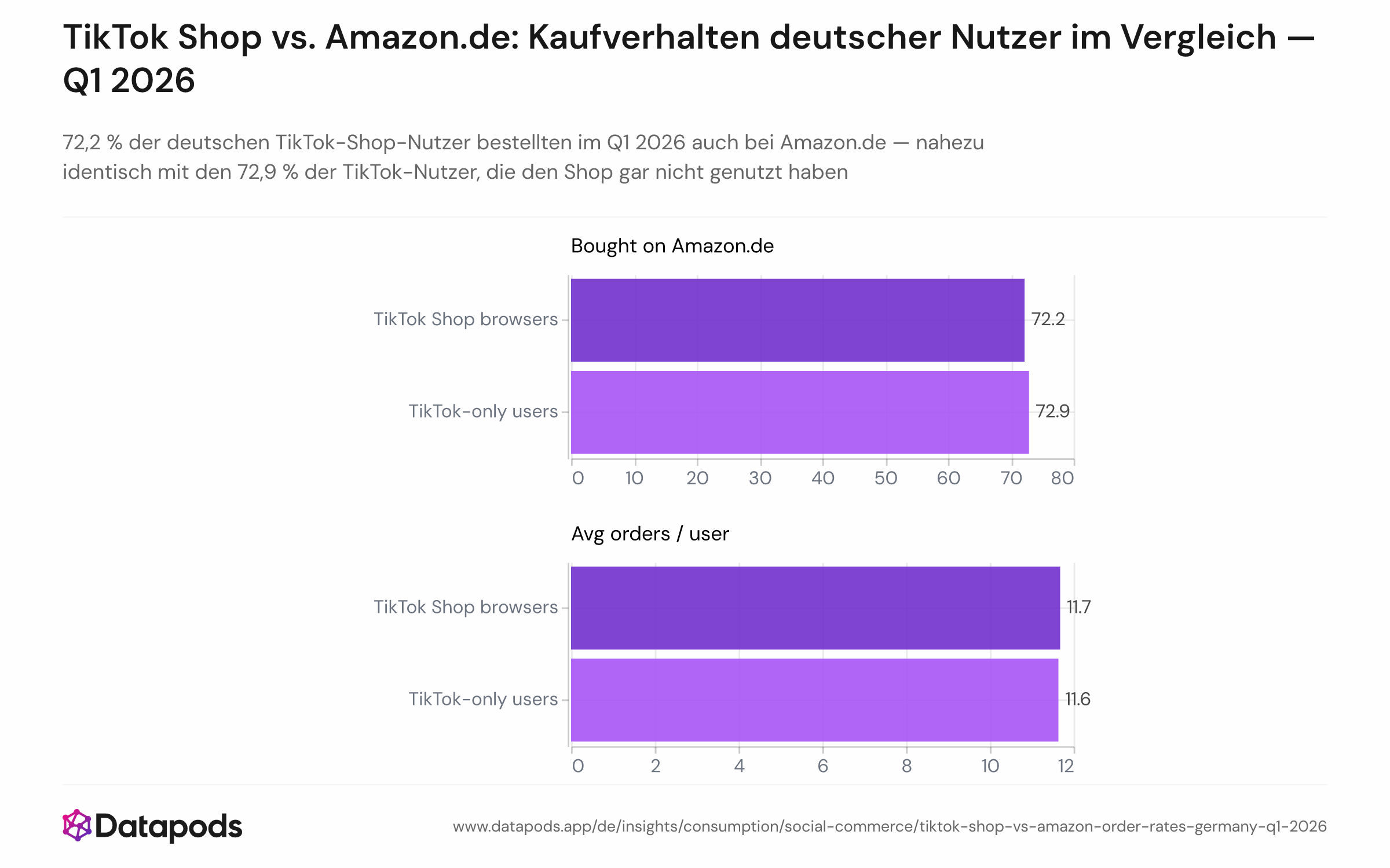 Nebeneinandergestelltes Balkendiagramm, das zwei Gruppen deutscher Dual-Plattform-Nutzer in Q1 2026 vergleicht: TikTok-Shop-Nutzer (n = 1.725) und reine TikTok-Nutzer (n = 1.258). Für jede Gruppe werden zwei Kennzahlen dargestellt: Amazon.de-Kaufrate (72,2 % vs. 72,9 %) und durchschnittliche Amazon.de-Bestellungen pro Nutzer und Quartal (11,68 vs. 11,64).