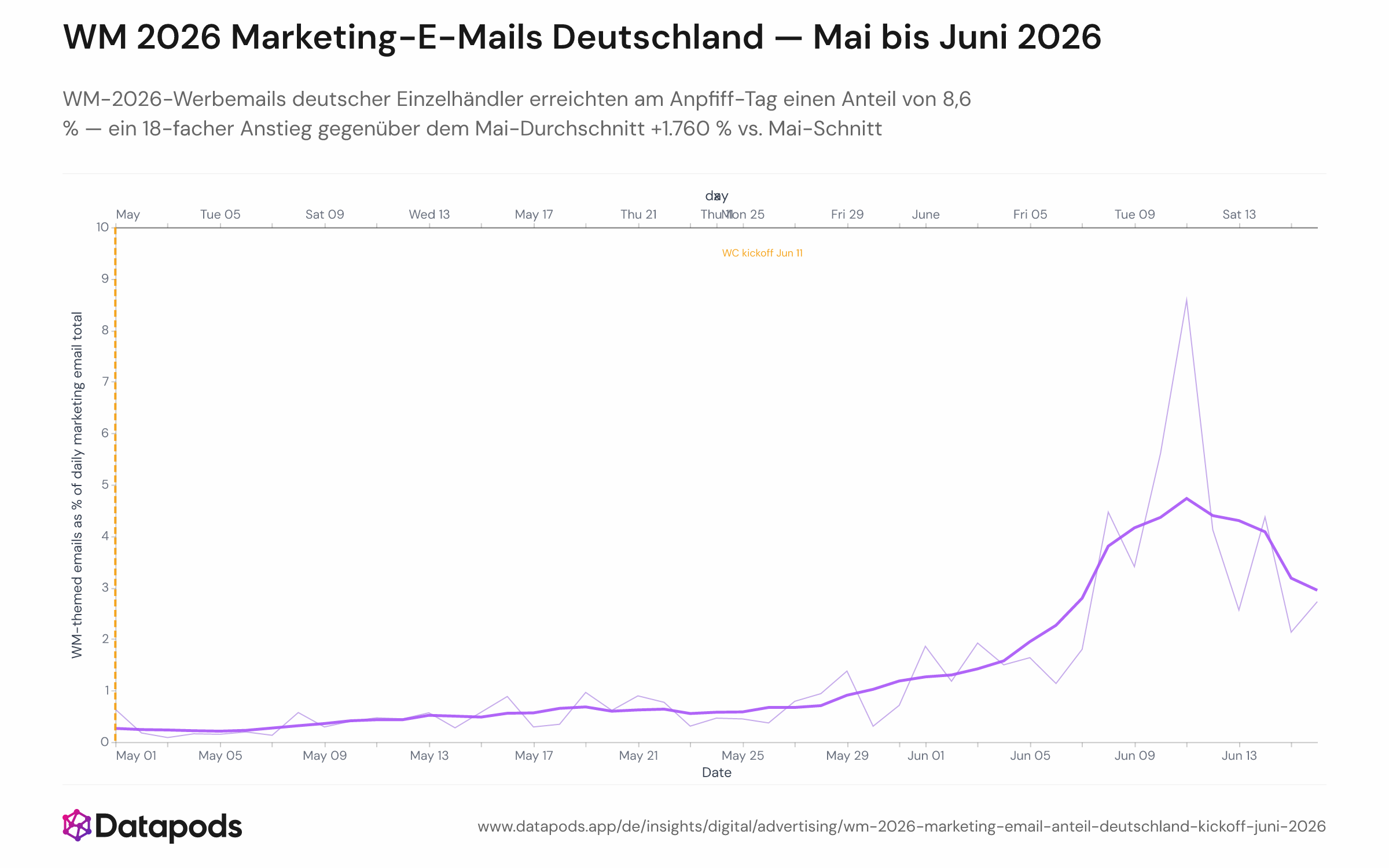 Liniendiagramm mit dem täglichen Anteil WM-thematischer Marketing-E-Mails in deutschen Postfächern vom 1. Mai bis 16. Juni 2026. Eine dünne blaue Linie zeigt den rohen Tageswert; eine dicke blaue Linie den gleitenden 7-Tage-Durchschnitt; eine orangefarbene gestrichelte vertikale Linie markiert den WM-Anpfiff am 11. Juni. Der Anteil steigt von einem Mai-Basiswert von 0,51 % auf einen Höchstwert von 8,6 % am 11. Juni, wobei der Anstieg bereits ab dem 8. Juni erkennbar ist.