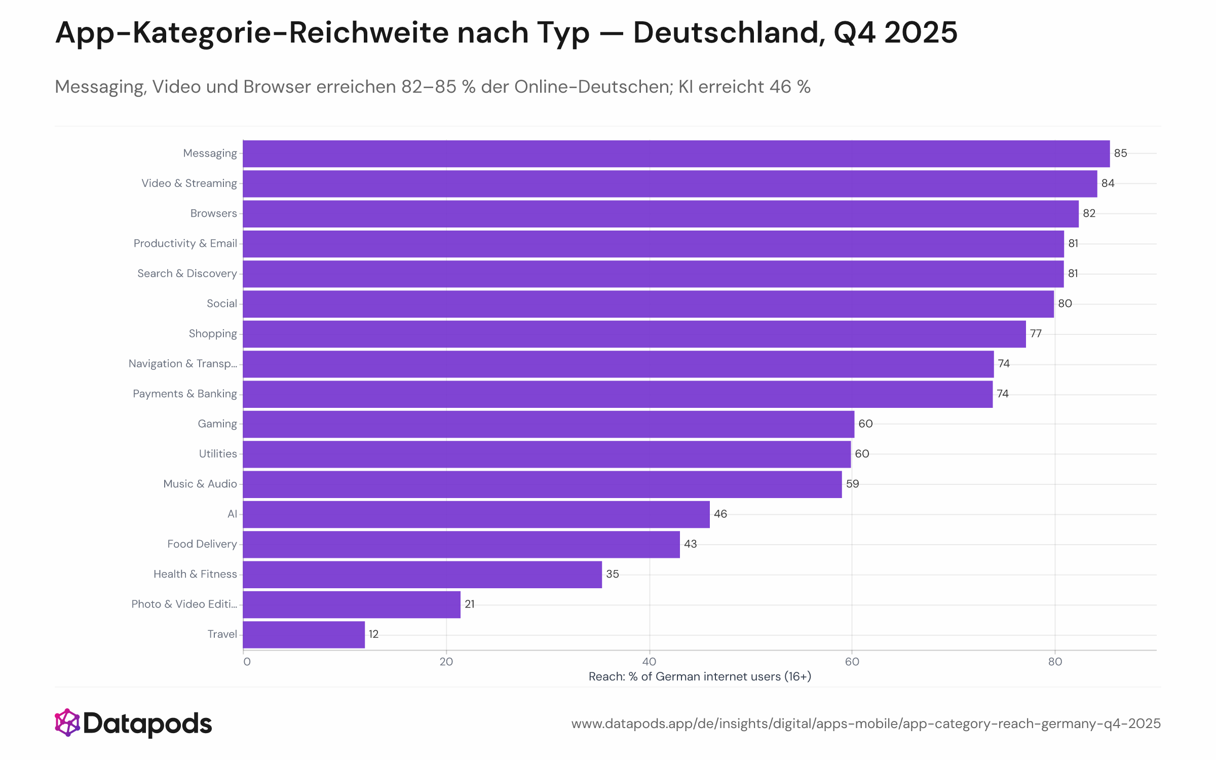 Balkendiagramm der Reichweite (%) nach App-Kategorie in Deutschland, Q4 2025, von Messaging (85 %) oben bis Reisen (12 %) unten.