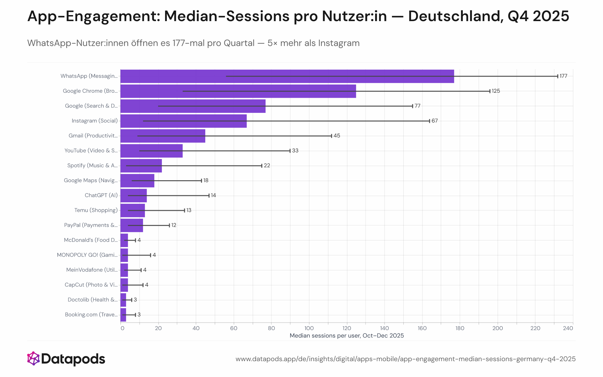 Balken- und Whisker-Diagramm mit Median-Sessions pro Nutzer:in (mit P25–P75-Interquartilbereich) für die jeweils reichweitenstärkste App jeder Kategorie, von WhatsApp mit 177 bis zu Supermarkt-Apps mit 5–7.