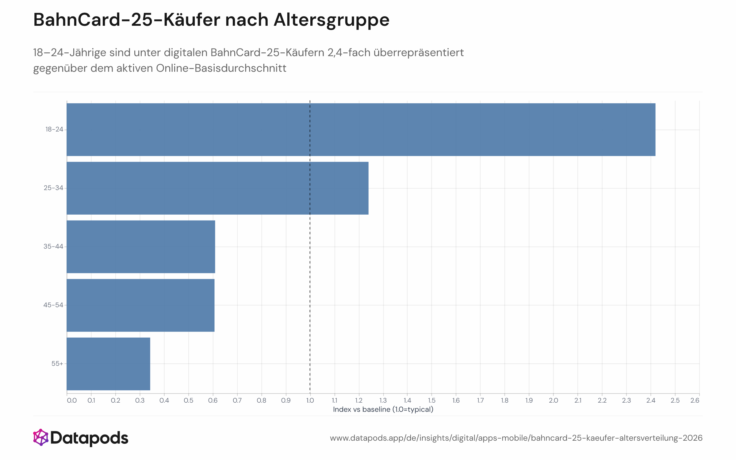 Balkendiagramm mit dem demografischen Index der BahnCard-25-Käufer nach Altersgruppe (18–24, 25–34, 35–44, 45–54, 55+) im Verhältnis zur browsing-aktiven Online-Bevölkerung als Basislinie, Zeitraum September 2024 bis September 2026. Die Gruppe 18–24 Jahre indexiert bei 2,42, die Gruppe 25–34 bei 1,24; alle Altersgruppen ab 35 Jahren liegen unter dem Basiswert von 1,0.
