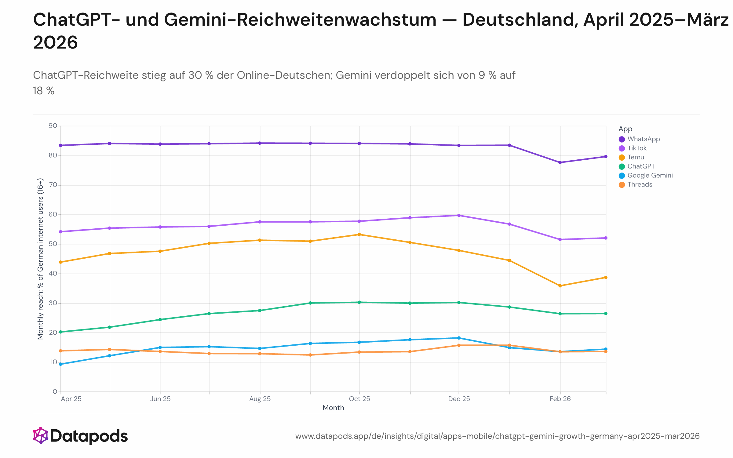 Liniendiagramm der monatlichen Reichweite (%) für sechs Benchmark-Apps von April 2025 bis März 2026, zeigend ChatGPT steigend von 20 % auf 30 %, Gemini verdopplend von 9 % auf 18 %, und TikTok mit Peak bei 60 %.