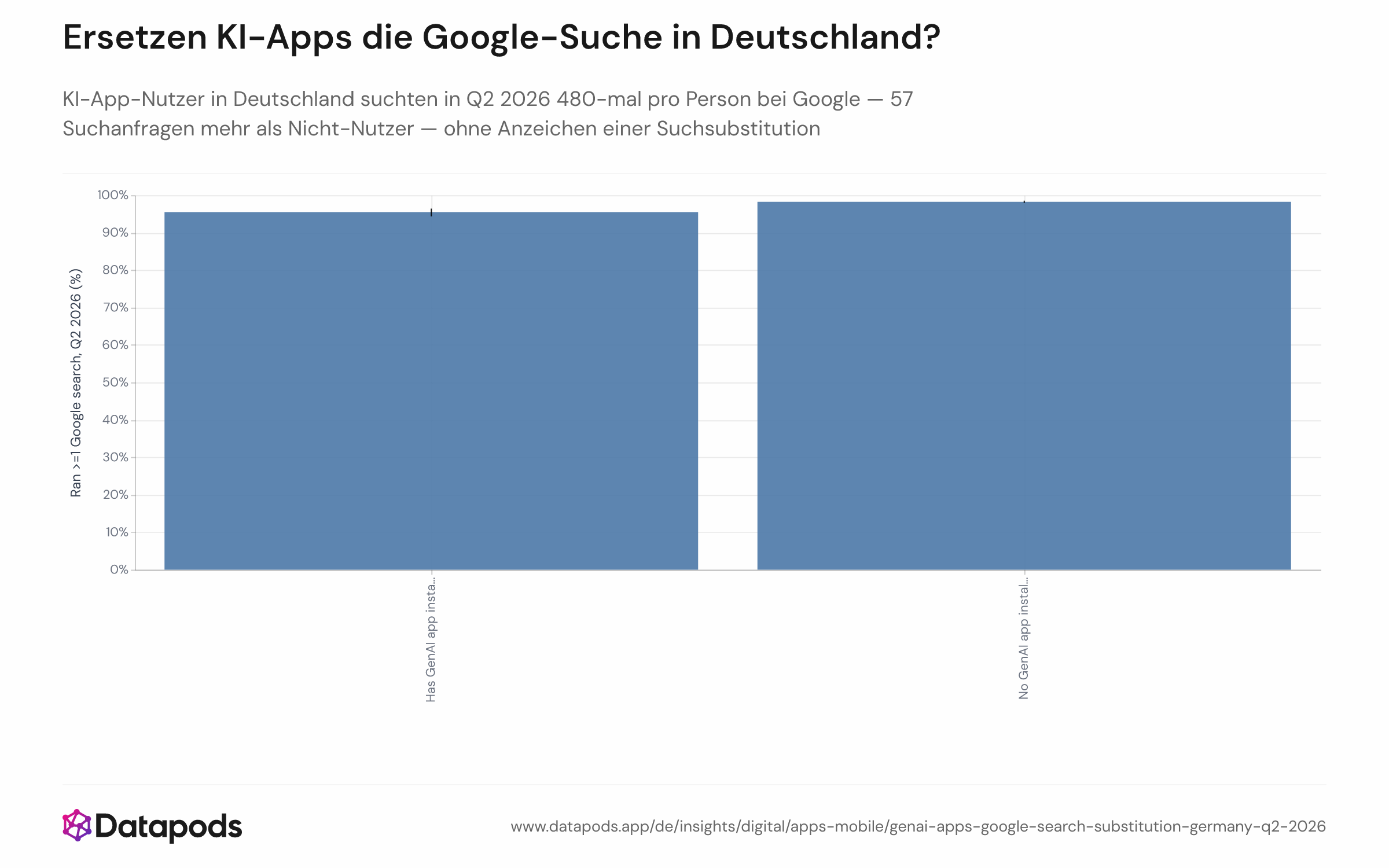 Nebeneinander angeordnetes Balkendiagramm, das zwei Google-Such-Kennzahlen im 2. Quartal 2026 – Beteiligungsrate und durchschnittliches Suchanfragevolumen pro Nutzer – für deutsche Erwachsene mit und ohne generative KI-App vergleicht. Linke Balken: Suchbeteiligungsrate (95,4 % bei KI-App-Nutzern vs. 98,2 % bei Nicht-Nutzern). Rechte Balken: durchschnittliche Suchanfragen pro Nutzer (480 bei KI-App-Nutzern vs. 423 bei Nicht-Nutzern).