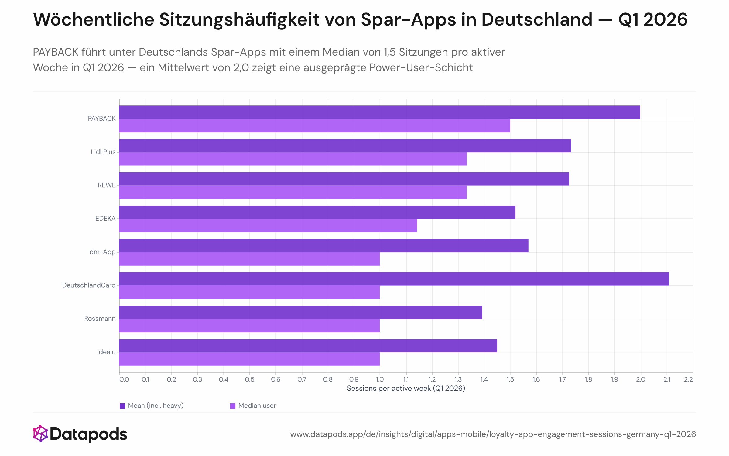 Balkendiagramm mit Median und Mittelwert der wöchentlichen Sitzungen pro aktivem Nutzer für acht deutsche Loyalty- und Spar-Apps in Q1 2026. PAYBACK hat den höchsten Median (1,5) und Mittelwert (2,0); EDEKA, dm-App, Rossmann und DeutschlandCard liegen bei einem Median von 1,0. In jeder App übersteigt der Mittelwert den Median, was auf eine rechtsschiefe Verteilung mit einer Power-User-Schicht hinweist.
