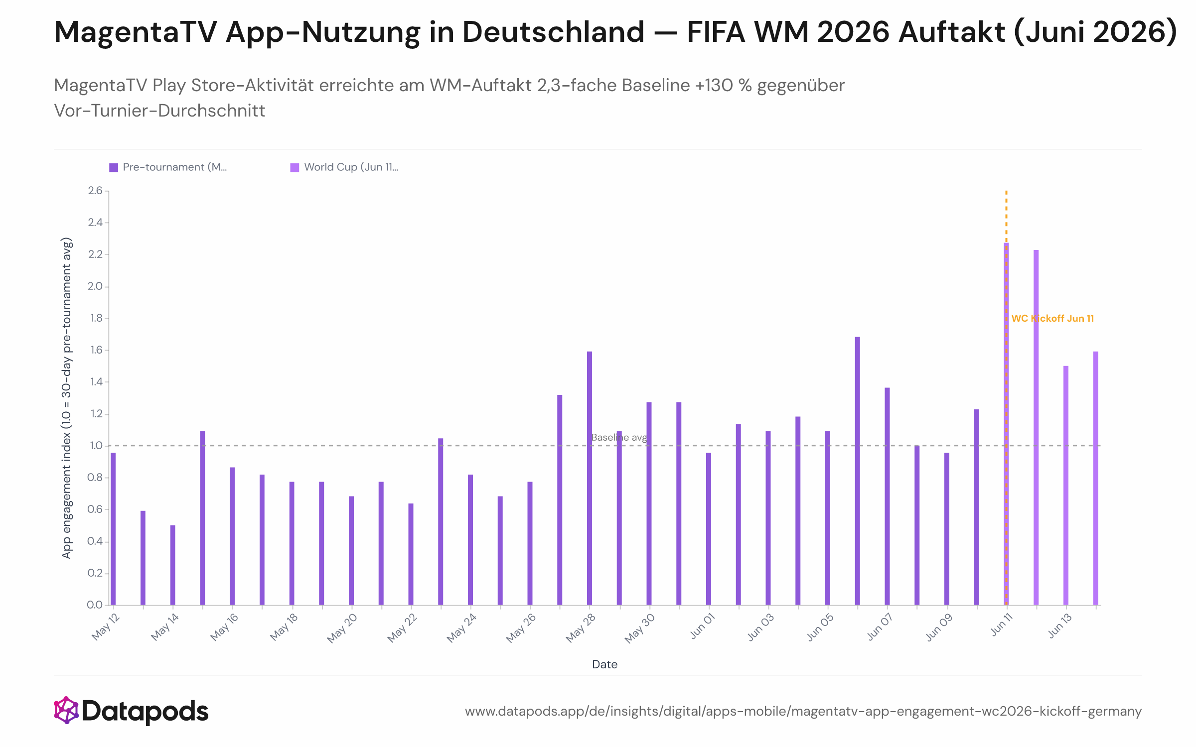 Liniendiagramm der täglichen MagentaTV Play Store-Aktivität vom 12. Mai bis 14. Juni 2026, indexiert auf eine 30-Tage-Vorturnier-Baseline von 1,0. Die x-Achse zeigt das Datum, die y-Achse das Engagement-Verhältnis. Am 11. Juni, dem WM-Eröffnungstag, ist ein deutlicher Anstieg auf 2,27× sichtbar.