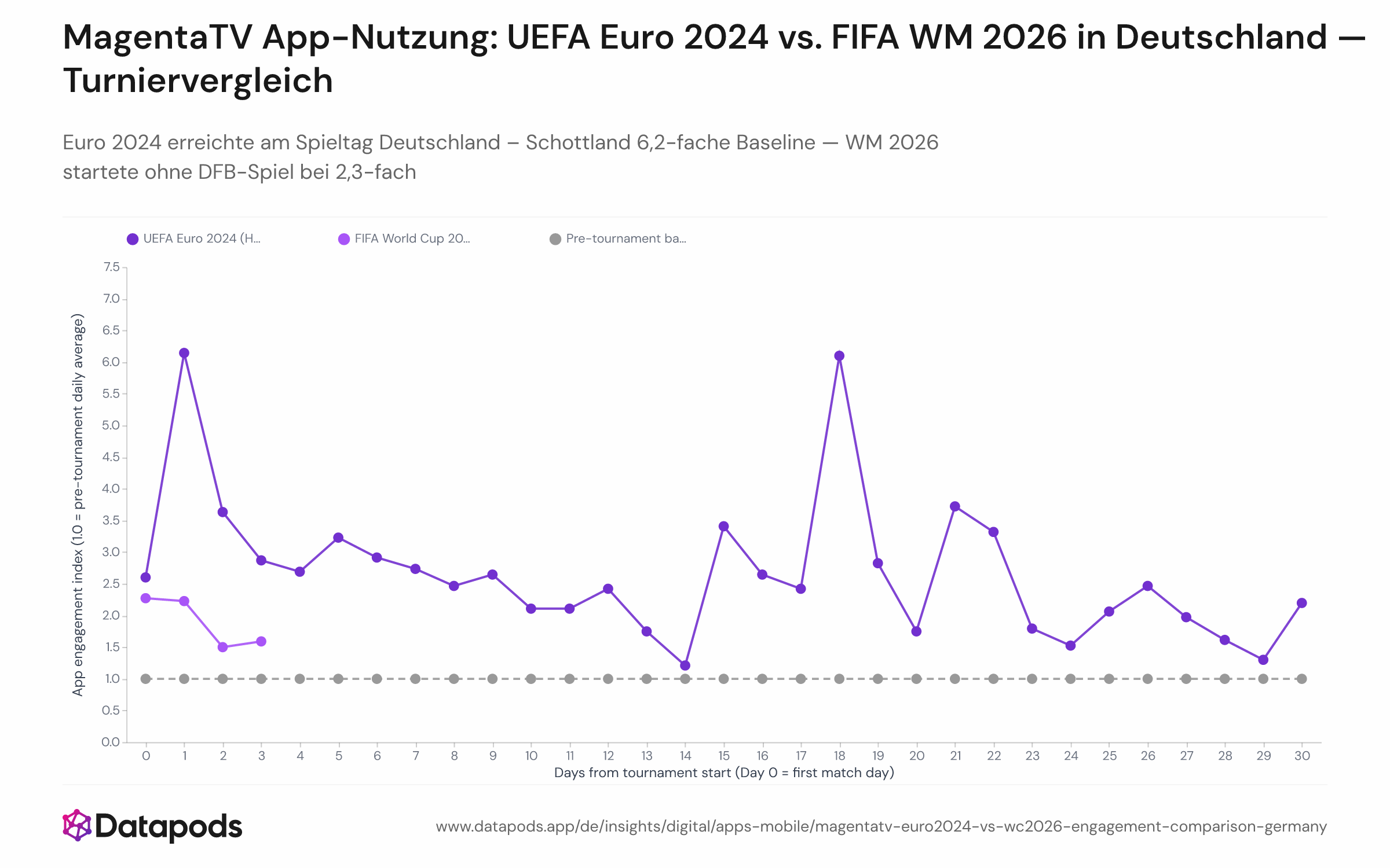 Zweiliniendiagramm, das die tägliche MagentaTV-App-Aktivität für die UEFA Euro 2024 und die FIFA WM 2026 ab Turnierbeginn vergleicht. x-Achse: Tage ab Tag 0; y-Achse: Engagement-Index relativ zur Vorturnier-Baseline. Euro 2024 erreicht an Tag 2 (Deutschland – Schottland) einen Peak von 6,2×; WM 2026 zeigt 2,3× an Tag 1 mit vier sichtbaren Datenpunkten.