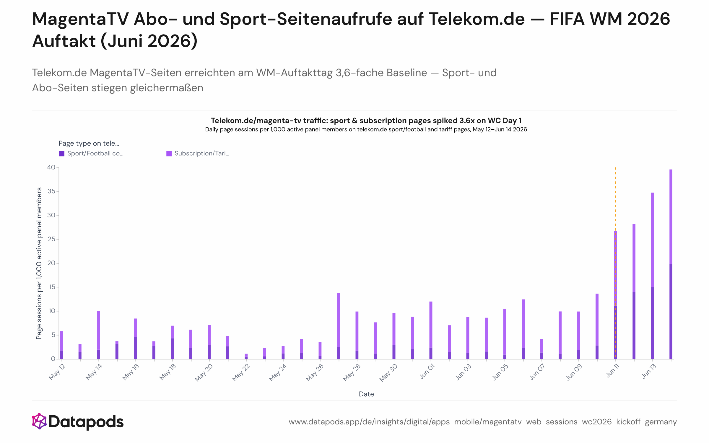 Liniendiagramm der täglichen Seitenaufrufrate auf Telekom.de je 1.000 aktive Nutzer für MagentaTV-Sportseiten und Abo-Seiten vom 12. Mai bis 14. Juni 2026. x-Achse: Datum; y-Achse: Aufrufe je 1.000 Nutzer. Beide Linien steigen am 11. Juni gemeinsam auf einen kombinierten Wert von 26,7 je 1.000, ausgehend von einer Baseline von 7,3.