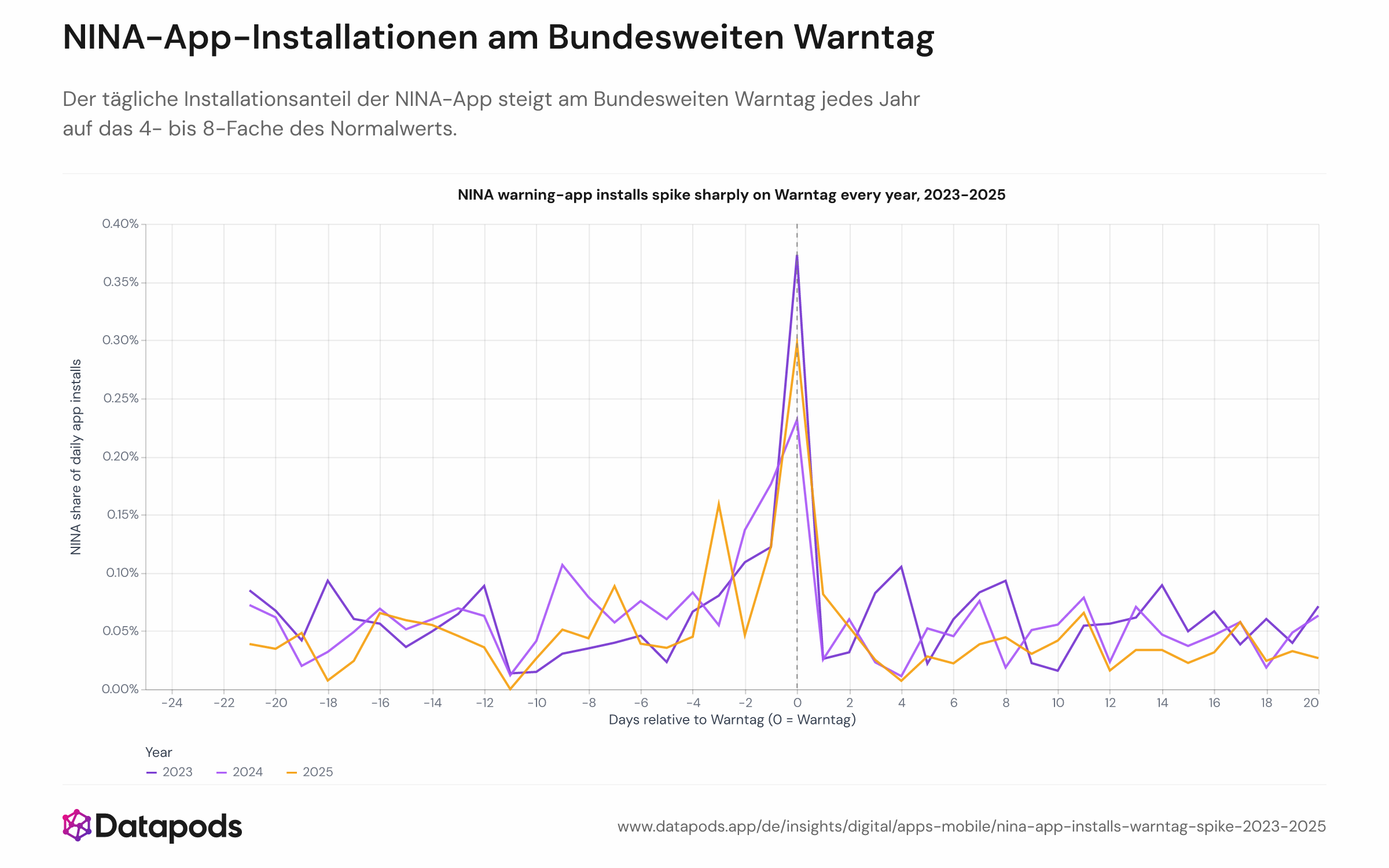 Liniendiagramm, das den täglichen Anteil von NINA an allen Google-Play-Installationen von August 2023 bis Oktober 2025 zeigt. Drei markante Spitzen fallen exakt auf die Warntag-Daten im September 2023, 2024 und 2025. Die y-Achse zeigt den Installationsanteil, die x-Achse das Kalenderdatum.