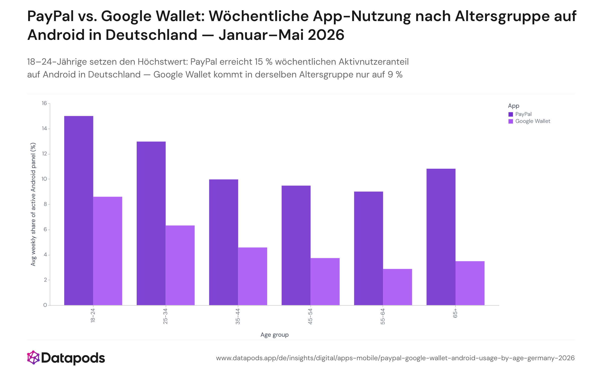 Balkendiagramm, das den durchschnittlichen wöchentlichen Aktivnutzeranteil von PayPal und Google Wallet auf Android in Deutschland nach Altersgruppen vergleicht — gemittelt über 21 Wochen vom 5. Januar bis zum 25. Mai 2026. PayPal erreicht bei den 18–24-Jährigen den Höchstwert von 15 %, Google Wallet kommt in derselben Gruppe auf 9 %. Der Vorsprung von PayPal gegenüber Google Wallet ist über alle dargestellten Altersgruppen konsistent.