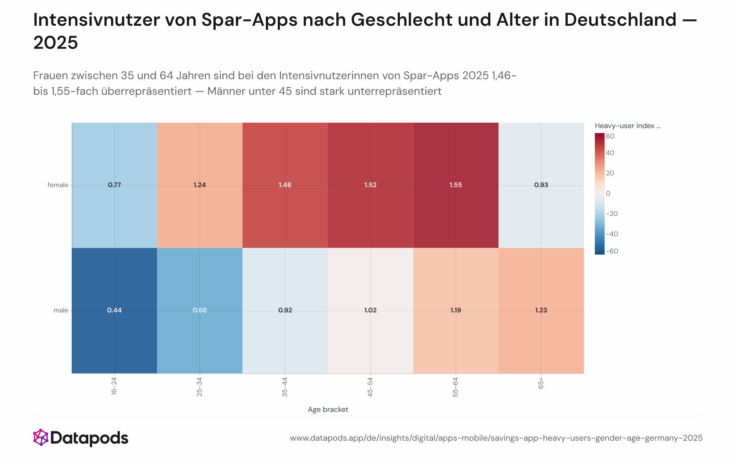 Heatmap oder Balkendiagramm mit einem Konzentrations-Index für Intensivnutzer von Spar-Apps in Deutschland 2025, aufgeschlüsselt nach Geschlecht (männlich/weiblich) und Altersgruppe (16–24, 25–34, 35–44, 45–54, 55–64). Indexbasis ist 1,0 (Kohortendurchschnitt). Frauen zwischen 35 und 64 Jahren erreichen Werte von 1,46–1,55×; Männer zwischen 16 und 24 Jahren 0,44×; Männer zwischen 25 und 34 Jahren 0,66×. Intensivnutzer sind als die oberen 20 % der Spar-App-Kohorte nach Gesamtsitzungen 2025 definiert.