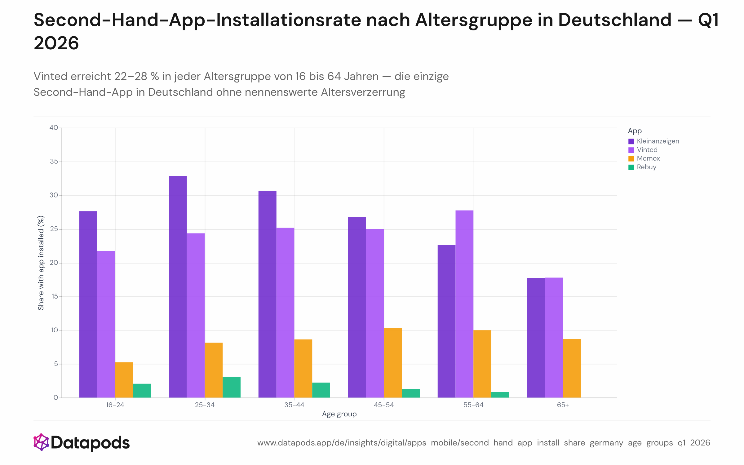 Gruppiertes Balkendiagramm mit der Android-Installationsrate nach Altersgruppe (16–24, 25–34, 35–44, 45–54, 55–64, 65+) für Vinted, Kleinanzeigen, Momox und Rebuy unter deutschen Internetnutzern im Q1 2026. Die Vinted-Balken sind mit 22–28 % über alle Altersgruppen nahezu gleich hoch, während Kleinanzeigen und Rebuy in der Gruppe 25–34 ihren Höchstwert erreichen und danach abfallen.