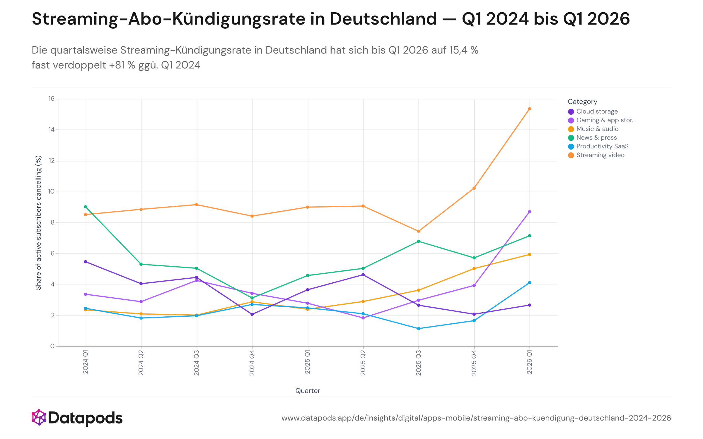 Liniendiagramm mit vierteljährlichen Abo-Kündigungsraten nach Kategorie in Deutschland von Q1 2024 bis Q1 2026. Die Streaming-Video-Linie (Prime Video, Netflix, Sky, Paramount+, DAZN, RTL+) steigt von 8,5 % auf 15,4 %, während Musik, Gaming, Produktivitätssoftware und Cloud-Speicher durchgehend im Bereich von 2–6 % verbleiben.