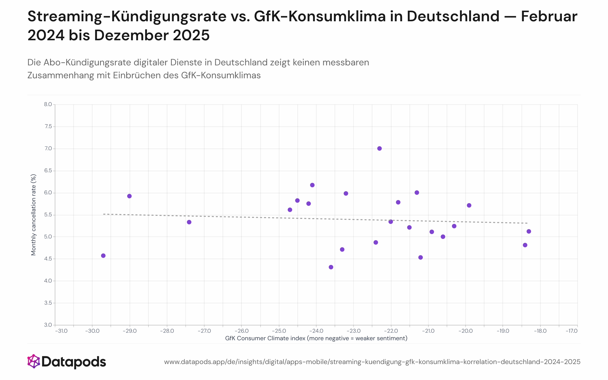 Streudiagramm der monatlichen Abo-Kündigungsrate digitaler Dienste gegenüber dem GfK-Konsumklima-Index für Deutschland, abgedeckt von Februar 2024 bis Dezember 2025 (23 Datenpunkte). Eine eingepasste Regressionslinie ist nahezu flach und zeigt keinen bedeutsamen Zusammenhang zwischen den beiden Variablen.