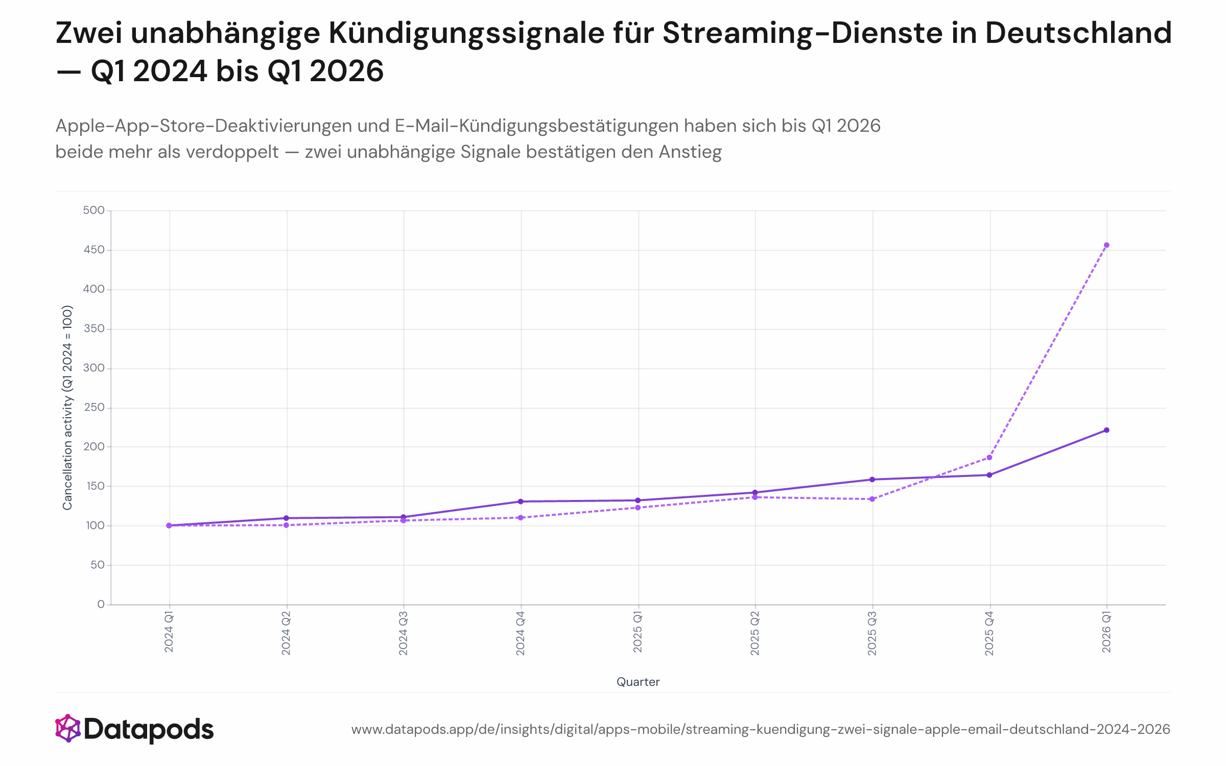 Doppellinien-Indexchart mit zwei Kündigungssignalen in Deutschland von Q1 2024 bis Q1 2026, beide indexiert auf 100 in Q1 2024. Die orangefarbene E-Mail-Beleg-Linie endet bei etwa 374, die blaue Apple-Auto-Renew-Linie bei etwa 222 — beide mit starker Beschleunigung in Q1 2026.