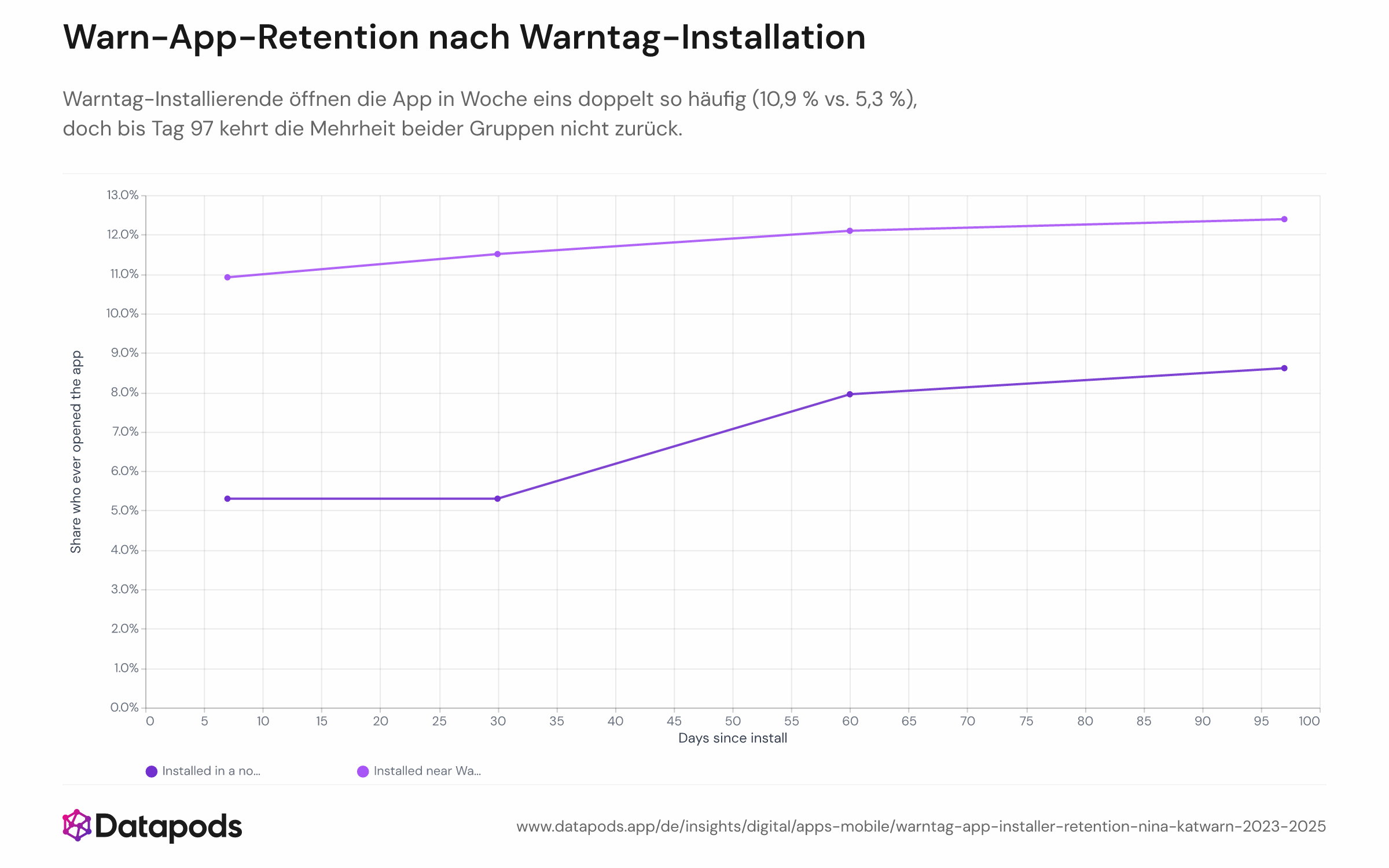 Kurvendiagramm im Survival-Stil, das den kumulierten Anteil der Nutzenden zeigt, die die App mindestens einmal geöffnet haben, von Tag 0 bis Tag 97 nach Installation, für zwei Kohorten: Warntag-Installierende (±3 Tage rund um das Ereignis) und Basis-Installierende (60–67 Tage nach dem Warntag). Die Warntag-Kohorte startet höher (10,9 % bis Tag 7) und nähert sich bis Tag 97 der Basiskohorte an (12,4 % vs. 8,6 %).